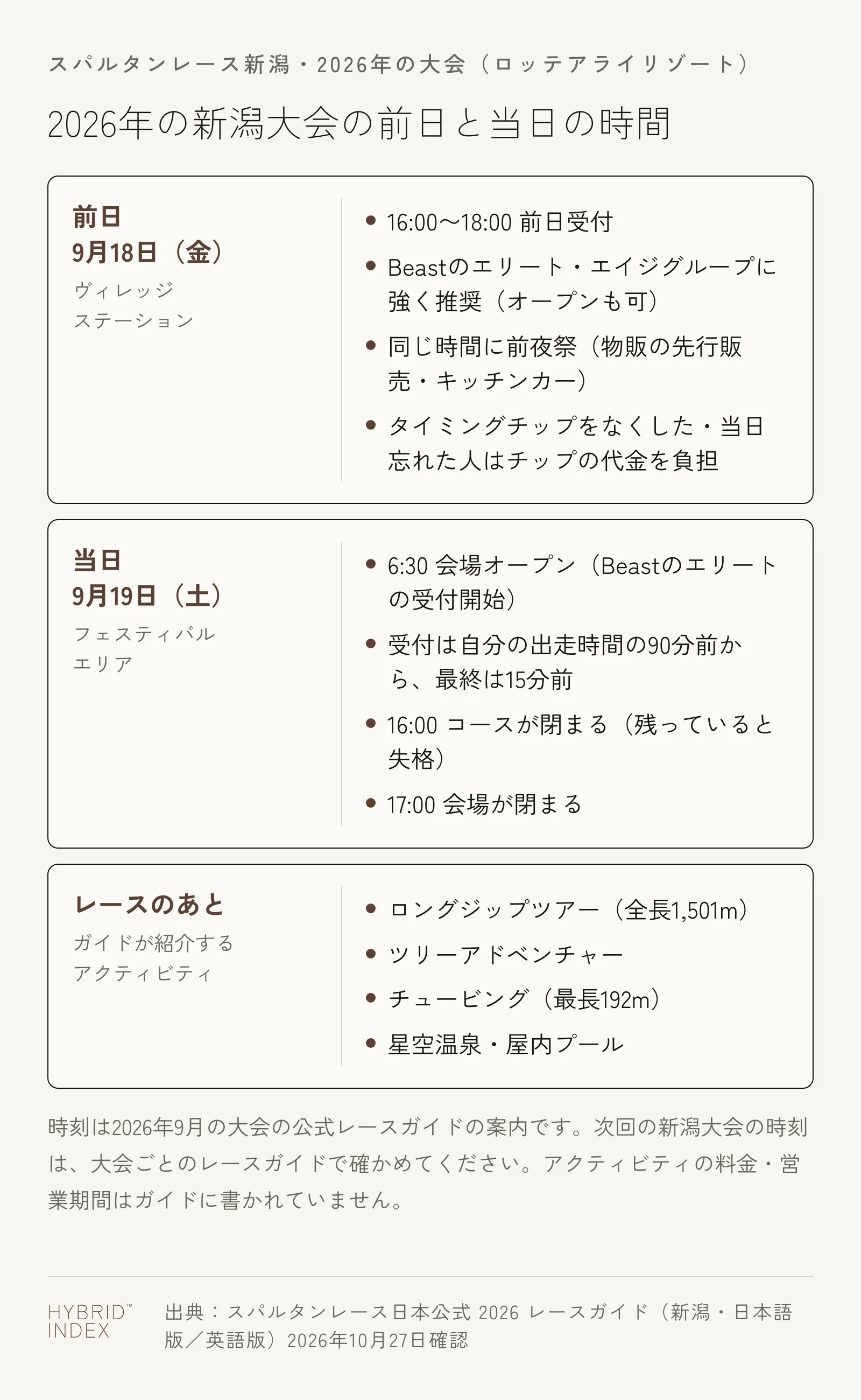 2026年の新潟大会の前日と当日の時間を並べた図。前日の9月18日(金)はヴィレッジステーションで16:00〜18:00に前日受付があり、Beastのエリート・エイジグループに強く勧められ、オープンも受け付けた。同じ時間に前夜祭(物販の先行販売・キッチンカー)。当日の9月19日(土)は6:30に会場が開いてBeastのエリートの受付が始まり、受付は自分の出走時間の90分前から最終は15分前、16:00にコースが閉まり残っていると失格、17:00に会場が閉まる。レースのあとはガイドがロングジップツアー(全長1,501m)、ツリーアドベンチャー、チュービング(最長192m)、星空温泉・屋内プールを紹介している