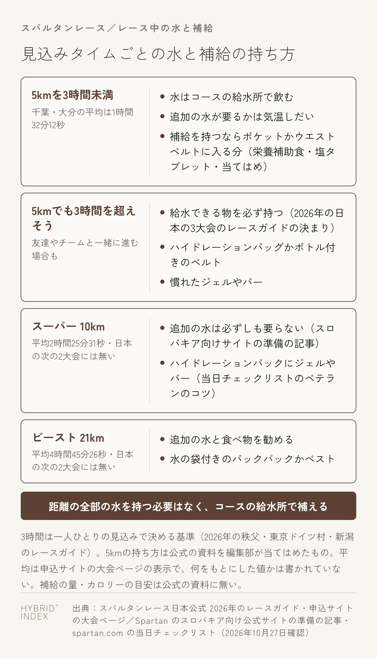 スパルタンレースのレース中の水と補給の持ち方を、見込みタイムと距離ごとに縦に並べた図。5kmを3時間未満（千葉・大分の平均は1時間32分12秒）：水はコースの給水所で飲む、追加の水が要るかは気温しだい、補給を持つならポケットかウエストベルトに入る分（栄養補助食・塩タブレット）。5kmでも3時間を超えそう（友達やチームと一緒に進む場合も）：給水できる物を必ず持つ（2026年の日本の3大会のレースガイドの決まり）、ハイドレーションバッグかボトル付きのベルト、慣れたジェルやバー。スーパー10km（平均2時間25分31秒・日本の次の2大会には無い）：追加の水は必ずしも要らない（スロバキア向けサイトの準備の記事）、ハイドレーションパックにジェルやバー（当日チェックリストのベテランのコツ）。ビースト21km（平均4時間45分26秒・日本の次の2大会には無い）：追加の水と食べ物を勧める、水の袋付きのバックパックかベスト。共通：距離の全部の水を持つ必要はなく、コースの給水所で補える。5kmの持ち方は公式の資料を編集部が当てはめたもの。