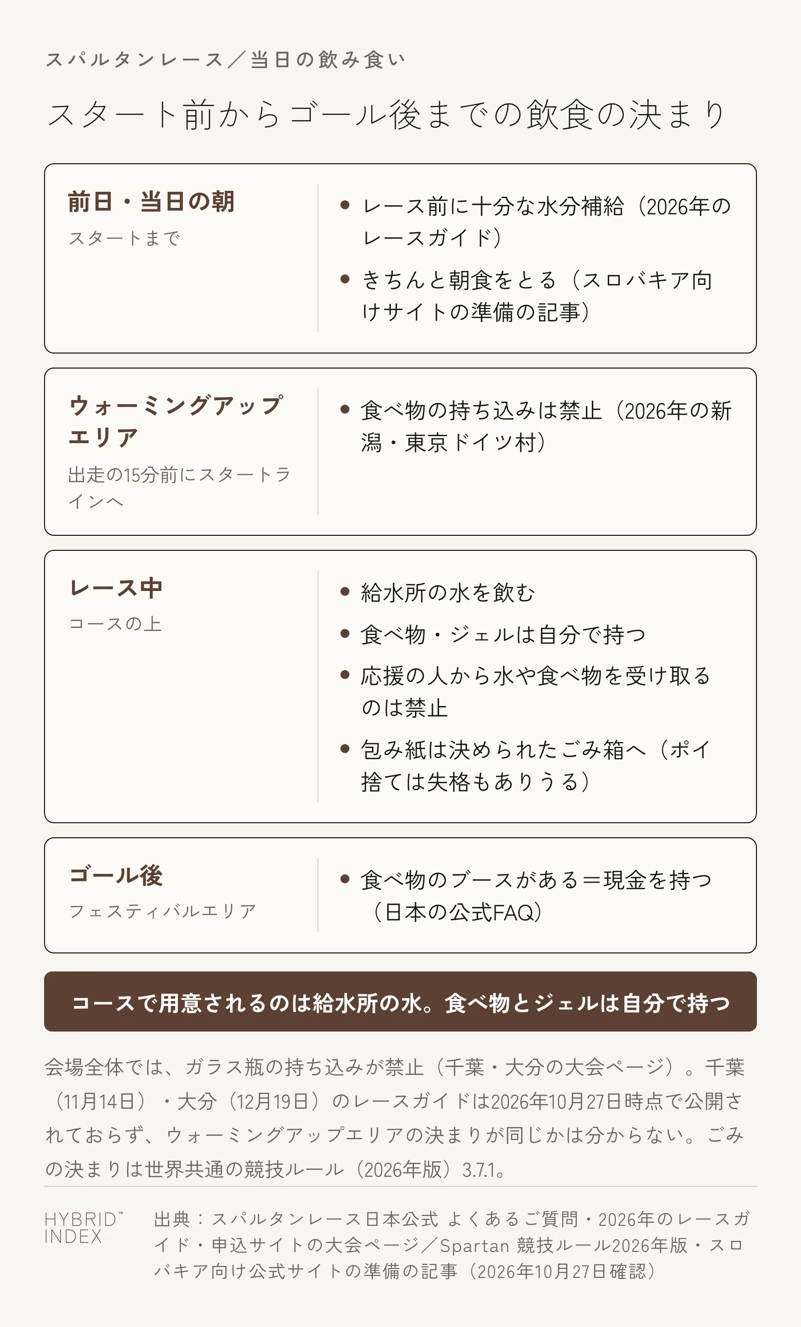 スパルタンレースの当日の飲食の決まりを、スタート前からゴール後まで順に縦に並べた図。前日・当日の朝：レース前に十分な水分補給（2026年のレースガイド）、きちんと朝食をとる（スロバキア向けサイトの準備の記事）。ウォーミングアップエリア（出走の15分前にスタートラインへ）：食べ物の持ち込みは禁止（2026年の新潟・東京ドイツ村）。レース中：給水所の水を飲む、食べ物・ジェルは自分で持つ、応援の人から水や食べ物を受け取るのは禁止、包み紙は決められたごみ箱へ（ポイ捨ては失格もありうる）。ゴール後（フェスティバルエリア）：食べ物のブースがあるので現金を持つ（日本の公式FAQ）。共通：コースで用意されるのは給水所の水で、食べ物とジェルは自分で持つ。会場全体：ガラス瓶の持ち込みは禁止（千葉・大分の大会ページ）。