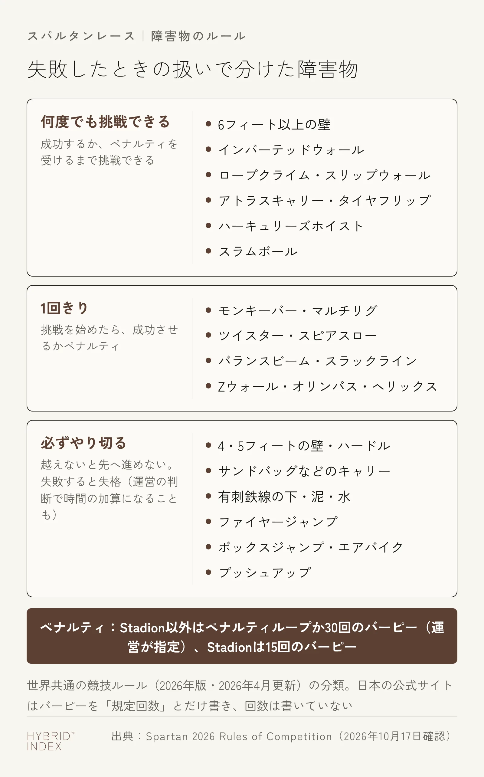 スパルタンレースの障害物を失敗したときの扱いで3つに分けた図。何度でも挑戦できるのは6フィート以上の壁・インバーテッドウォール・ロープクライム・スリップウォール・アトラスキャリー・タイヤフリップ・ハーキュリーズホイスト・スラムボール。1回きりはモンキーバー・マルチリグ・ツイスター・スピアスロー・バランスビーム・スラックライン・Zウォール・オリンパス・ヘリックス。必ずやり切るのは4・5フィートの壁・ハードル・サンドバッグなどのキャリー・有刺鉄線の下・泥・水・ファイヤージャンプ・ボックスジャンプ・エアバイク・プッシュアップで、失敗すると失格。ペナルティはStadion以外がペナルティループか30回のバーピー、Stadionが15回のバーピー