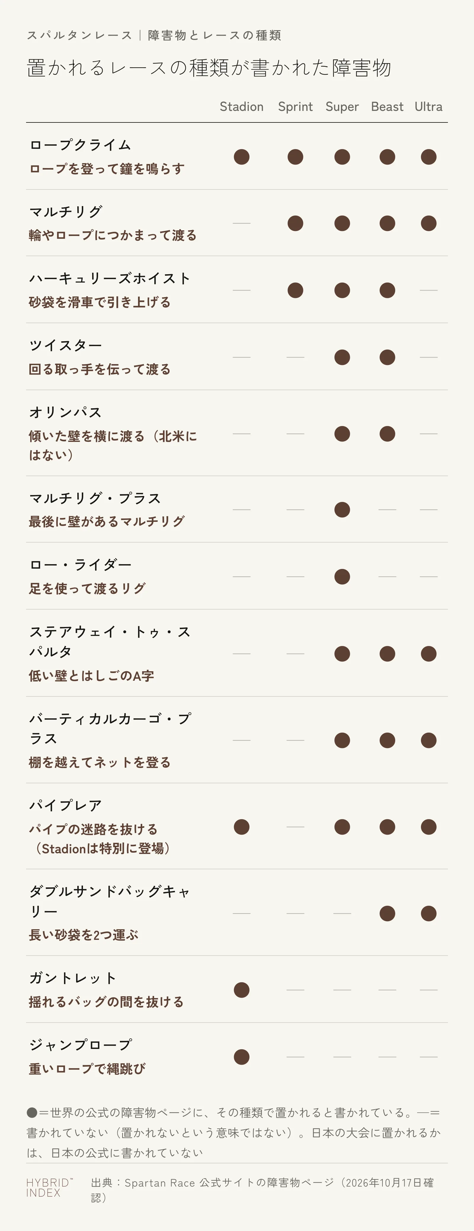 置かれるレースの種類が公式に書かれている障害物13種類を、Stadion・Sprint・Super・Beast・Ultraの5列で示した図。ロープクライムはすべての種類。マルチリグはSprintからUltra。ハーキュリーズホイストはSprint・Super・Beast。ツイスターとオリンパスはSuper・Beast。マルチリグ・プラスとロー・ライダーはSuperだけ。ステアウェイ・トゥ・スパルタとバーティカルカーゴ・プラスはSuper・Beast・Ultra。パイプレアはSuper・Beast・Ultraで、Stadionにも特別に置かれる。ダブルサンドバッグキャリーはBeast・Ultra。ガントレットとジャンプロープはStadionだけ。書かれていない種類は置かれないという意味ではない