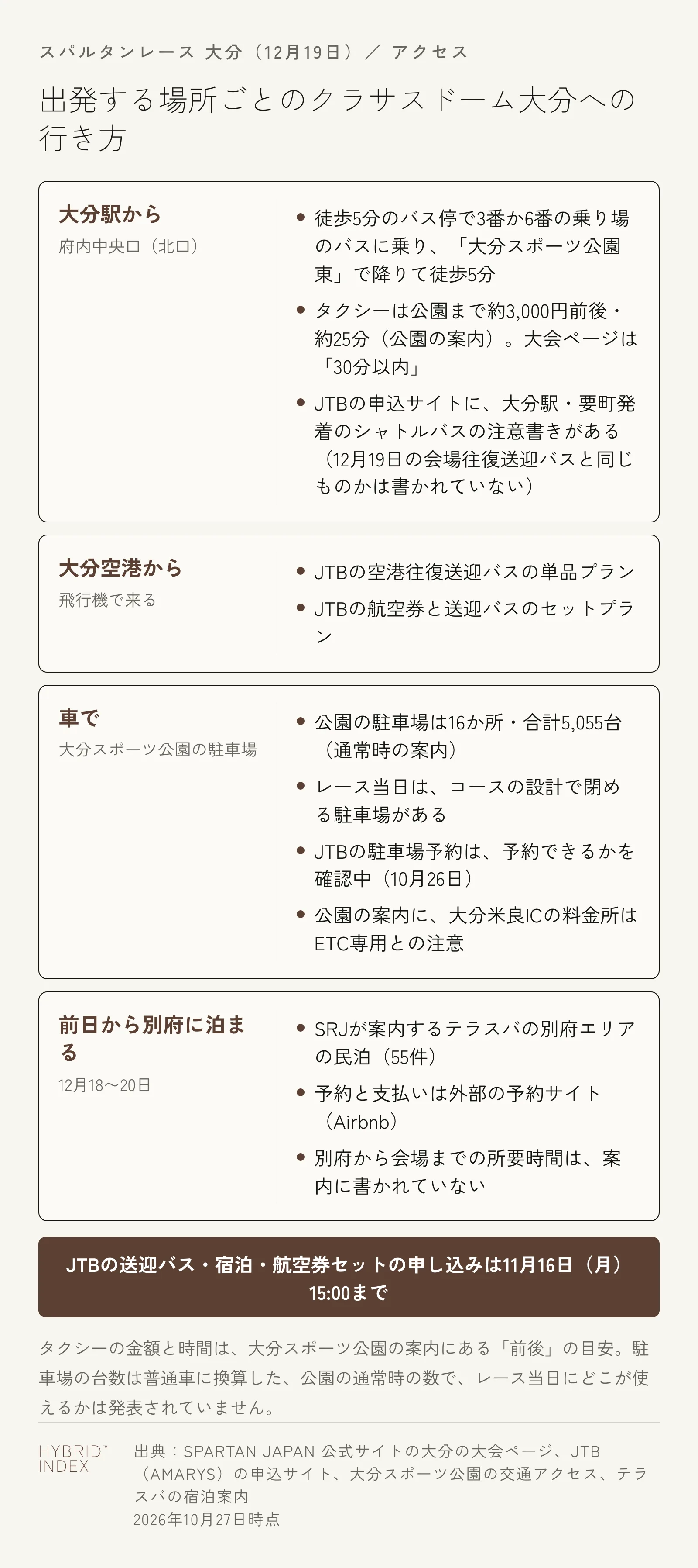 スパルタンレース大分の会場クラサスドーム大分への行き方を、出発する場所ごとに4つのカードで示した図。大分駅からは徒歩5分のバス停で3番か6番の乗り場のバスに乗って大分スポーツ公園東で降りて徒歩5分、タクシーは公園まで約3,000円前後・約25分、JTBの申込サイトには大分駅・要町発着のシャトルバスの注意書きがある（12月19日の会場往復送迎バスと同じものかは書かれていない）。大分空港からはJTBの空港往復送迎バスの単品プランか航空券とのセットプラン。車では公園の駐車場16か所・合計5,055台（通常時）を使うが、当日は閉める駐車場があり、JTBの駐車場予約は確認中、公園の案内に大分米良ICの料金所はETC専用との注意がある。前日から別府に泊まる場合はテラスバの民泊55件があり、予約はAirbnb。JTBの申し込みは11月16日（月）15:00まで