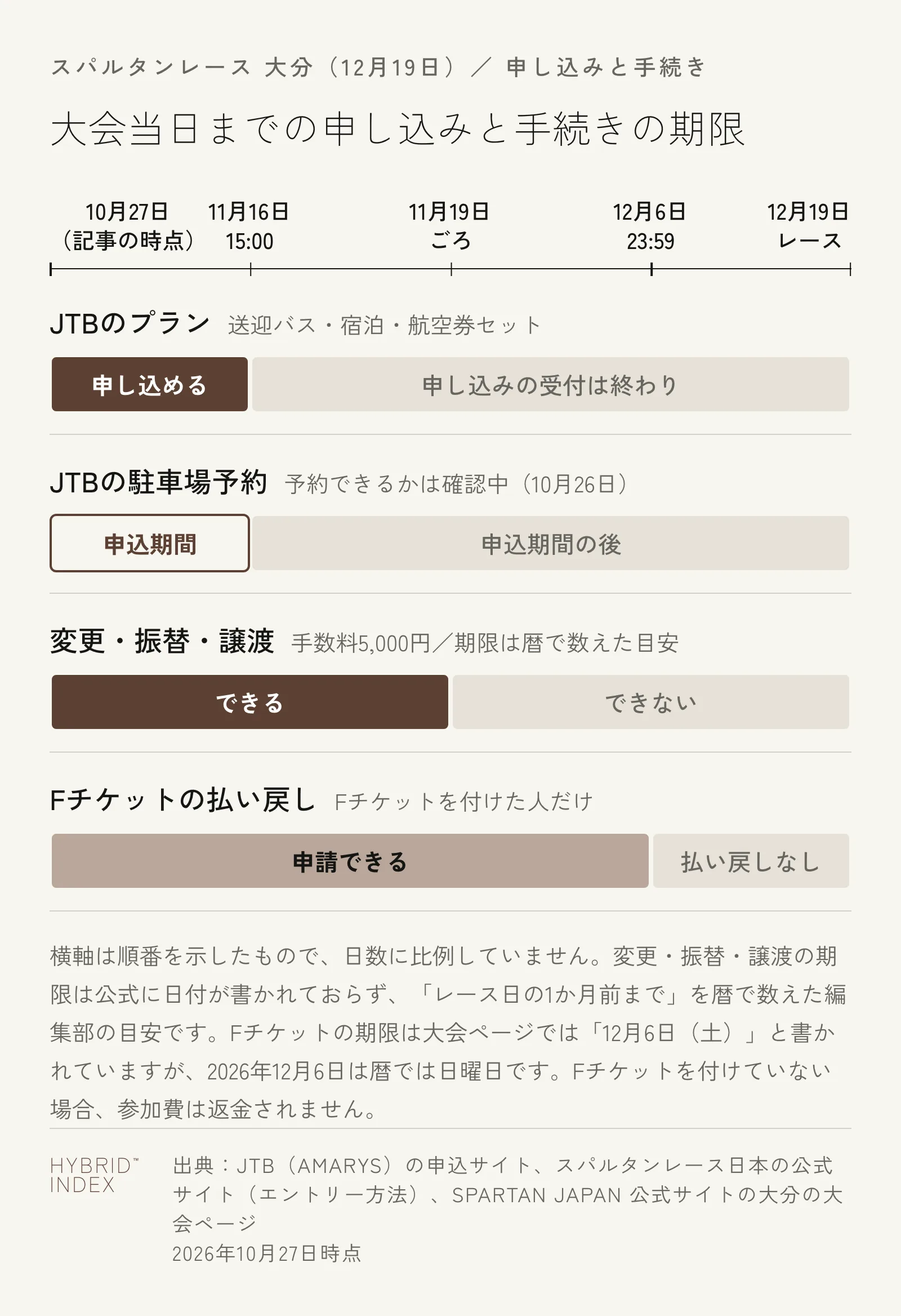 スパルタンレース大分に向けた申し込みと手続きの期限を、10月27日から12月19日のレースまでの帯で示した図。JTBの送迎バス・宿泊・航空券セットは11月16日（月）15:00まで申し込める。JTBの駐車場予約は同じ日までが申込期間だが、予約できるかは10月26日時点で確認中。変更・振替・譲渡は手数料5,000円で、暦で数えた目安の11月19日ごろまで。Fチケットを付けた人の払い戻しの申請は12月6日23時59分まで。Fチケットを付けていない場合、参加費は返金されない