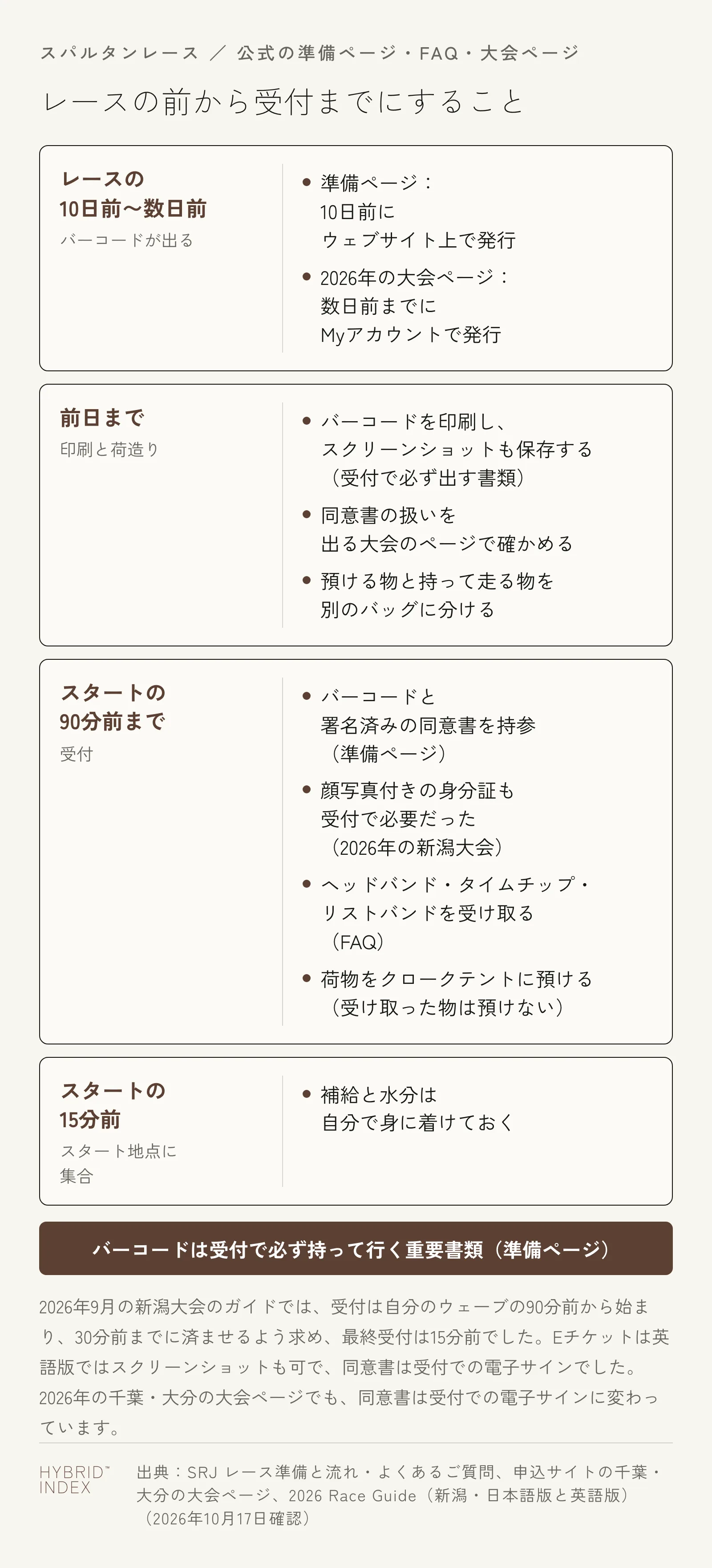 レースの前から受付までにすることを時間の順に示した図。レースの10日前〜数日前(バーコードが出る):準備ページは10日前にウェブサイト上で発行、2026年の大会ページは数日前までにMyアカウントで発行。前日まで(印刷と荷造り):バーコードを印刷し、スクリーンショットも保存する(受付で必ず出す書類)、同意書の扱いを出る大会のページで確かめる、預ける物と持って走る物を別のバッグに分ける。スタートの90分前まで(受付):バーコードと署名済みの同意書を持参(準備ページ)、顔写真付きの身分証も受付で必要だった(2026年の新潟大会)、ヘッドバンド・タイムチップ・リストバンドを受け取る(FAQ)、荷物をクロークテントに預ける(受け取った物は預けない)。スタートの15分前(スタート地点に集合):補給と水分は自分で身に着けておく。2026年9月の新潟大会のガイドでは、受付は90分前から始まり30分前までに済ませるよう求め、最終受付は15分前、Eチケットは英語版ではスクリーンショットも可、同意書は受付での電子サインだった