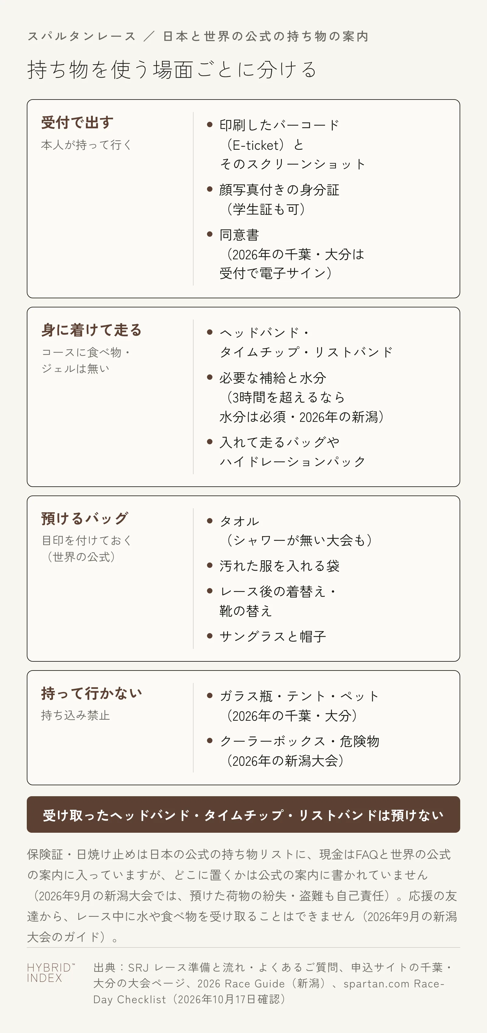 持ち物を使う場面ごとに分けた図。受付で出す:印刷したバーコード(E-ticket)とそのスクリーンショット、顔写真付きの身分証(学生証も可)、同意書(2026年の千葉・大分は受付で電子サイン)。身に着けて走る(コースに食べ物・ジェルは無い):ヘッドバンド・タイムチップ・リストバンド、必要な補給と水分(3時間を超えるなら水分は必須・2026年の新潟)、入れて走るバッグやハイドレーションパック。預けるバッグ(目印を付けておく):タオル(シャワーが無い大会も)、汚れた服を入れる袋、レース後の着替え・靴の替え、サングラスと帽子。持って行かない:ガラス瓶・テント・ペット(2026年の千葉・大分)、クーラーボックス・危険物(2026年の新潟大会)。受け取ったヘッドバンド・タイムチップ・リストバンドは預けない。保険証・日焼け止め・現金をどこに置くかは公式の案内に書かれていない