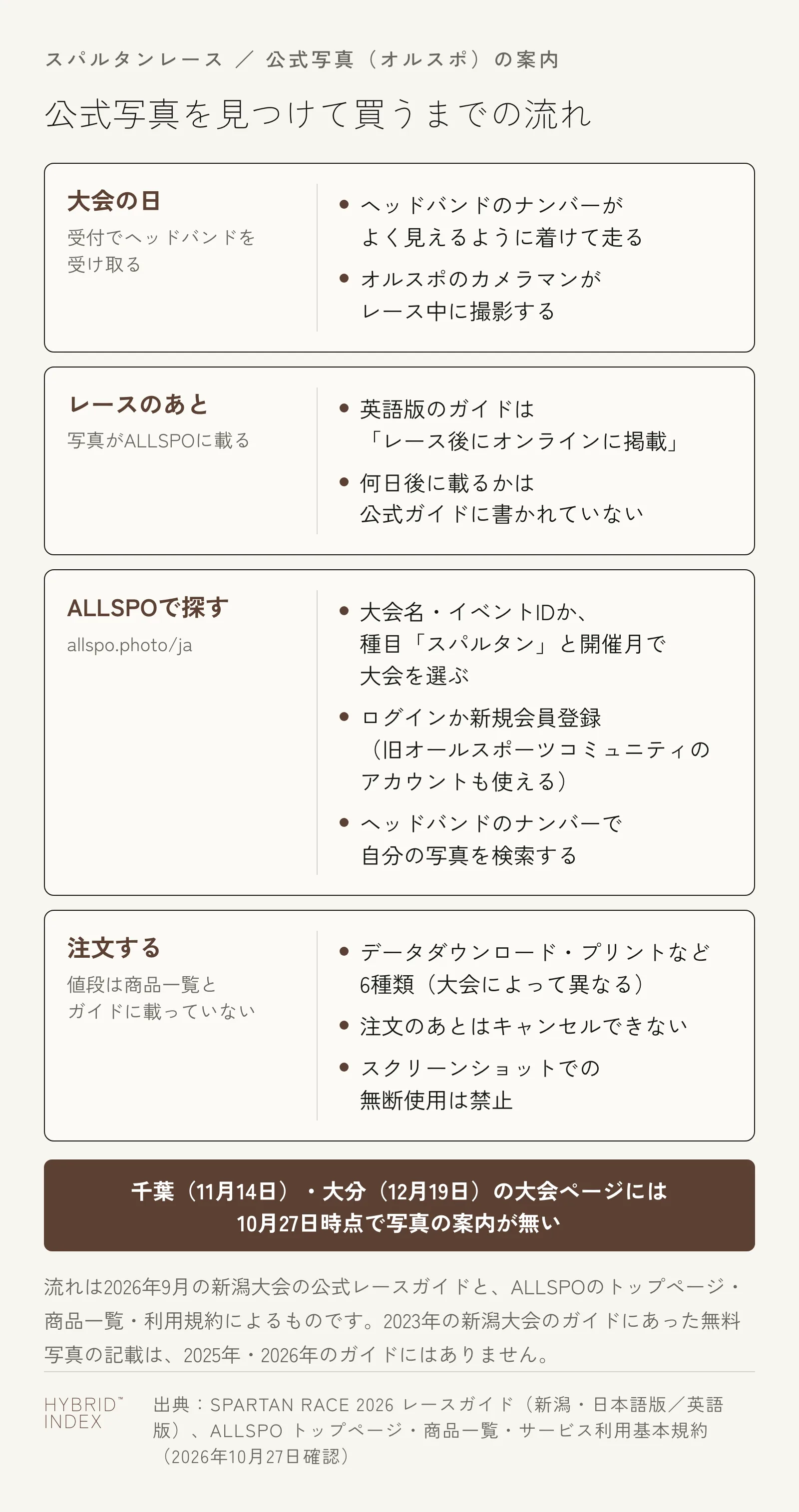 スパルタンレースの公式写真を見つけて買うまでの流れ。大会の日はヘッドバンドのナンバーがよく見えるように着けて走る。レースのあと写真がALLSPOに載る。ALLSPOで大会を選び、ログインか新規会員登録をして、ヘッドバンドのナンバーで検索する。注文するときの商品はデータダウンロード・プリントなど6種類で、値段は商品一覧とガイドに載っておらず、注文のあとはキャンセルできない。千葉と大分の大会ページには10月27日時点で写真の案内が無い