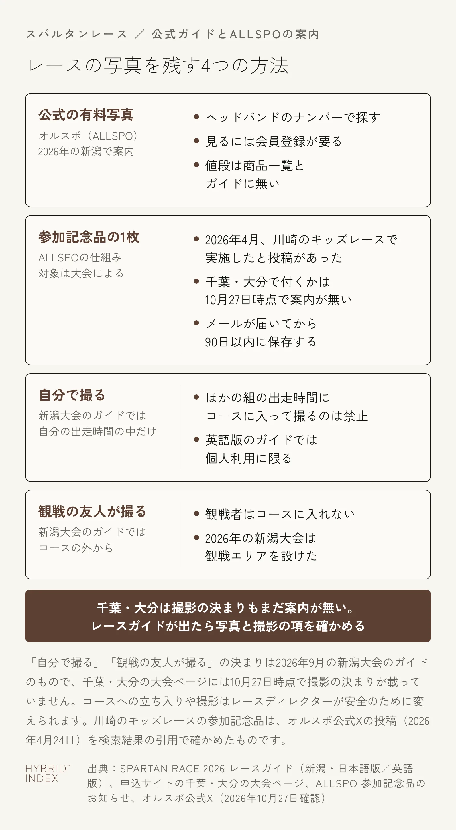 スパルタンレースの写真を残す4つの方法。公式の有料写真はオルスポでヘッドバンドのナンバーで探し、見るには会員登録が要り、値段は商品一覧とガイドに無い。参加記念品の1枚は大会によって対象が違い、2026年4月に川崎のキッズレースで実施したと投稿があり、千葉と大分で付くかは10月27日時点で案内が無い。2026年の新潟大会のガイドでは、自分で撮るのは自分の出走時間の中だけで、観戦の友人はコースの外から撮り、観戦者はコースに入れない。千葉と大分の撮影の決まりはまだ案内が無い