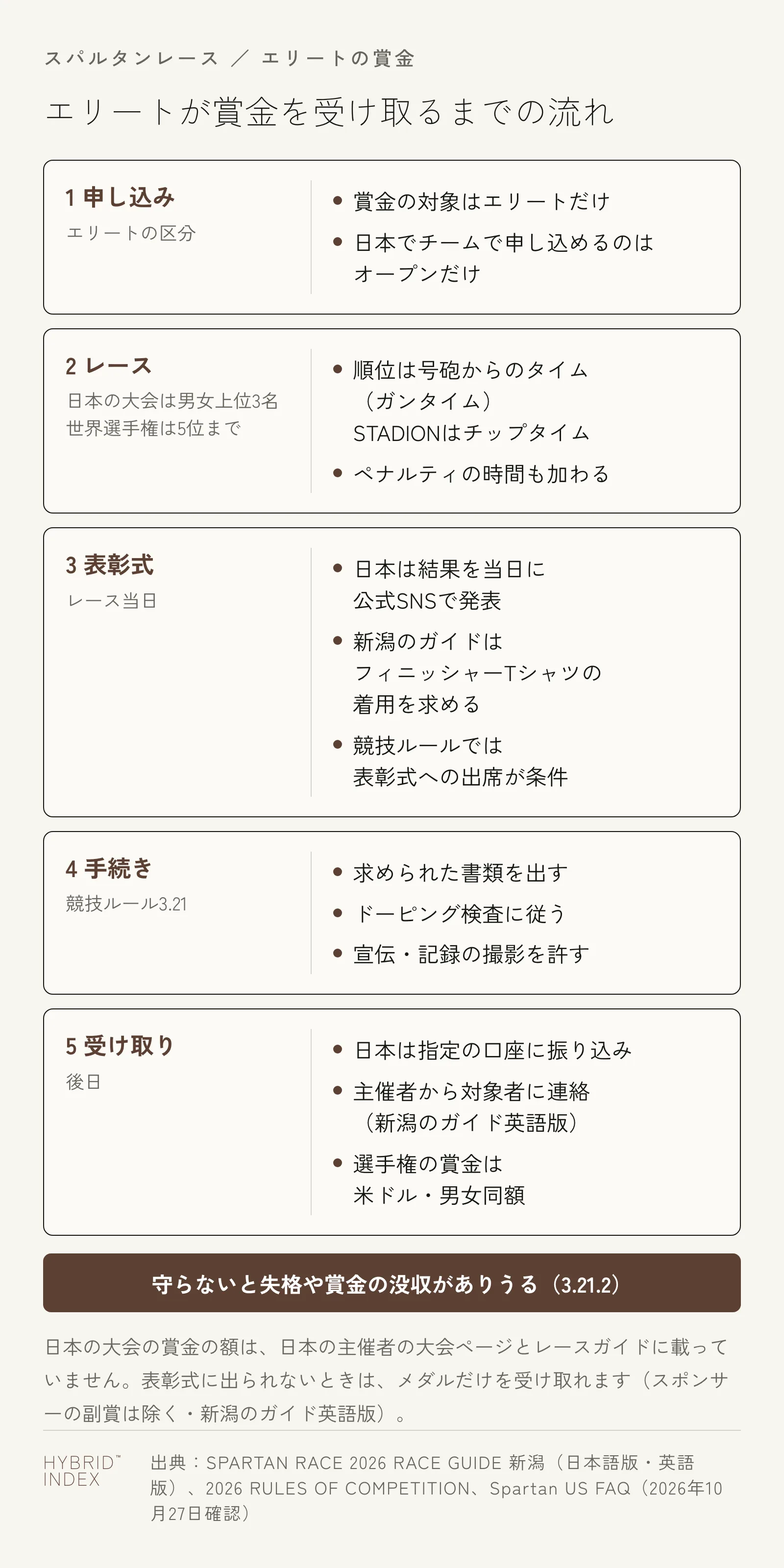 スパルタンレースのエリートが賞金を受け取るまでの流れの図。1 申し込み:エリートの区分、賞金の対象はエリートだけ、日本でチームで申し込めるのはオープンだけ。2 レース:日本の大会は男女上位3名・世界選手権は5位まで、順位は号砲からのタイム(ガンタイム)でSTADIONはチップタイム、ペナルティの時間も加わる。3 表彰式:レース当日、日本は結果を当日に公式SNSで発表、新潟のガイドはフィニッシャーTシャツの着用を求める、競技ルールでは表彰式への出席が条件。4 手続き:競技ルール3.21、求められた書類を出す、ドーピング検査に従う、宣伝・記録の撮影を許す。5 受け取り:後日、日本は指定の口座に振り込み、主催者から対象者に連絡(新潟のガイド英語版)、選手権の賞金は米ドル・男女同額。守らないと失格や賞金の没収がありうる