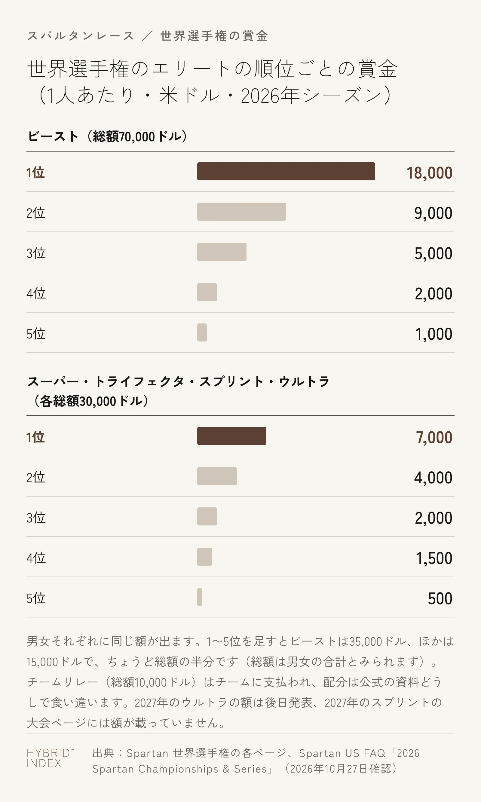 スパルタンレースの世界選手権のエリートの順位ごとの賞金(1人あたり・米ドル・2026年シーズン)の横棒グラフ。ビースト(総額70,000ドル)は1位18,000、2位9,000、3位5,000、4位2,000、5位1,000。スーパー・トライフェクタ・スプリント・ウルトラ(各総額30,000ドル)は1位7,000、2位4,000、3位2,000、4位1,500、5位500。男女それぞれに同じ額が出て、1〜5位の和(ビースト35,000ドル、ほか15,000ドル)が総額のちょうど半分なので、総額は男女の合計とみられる。チームリレー(総額10,000ドル)はチームに支払われ、配分は公式の資料どうしで食い違う
