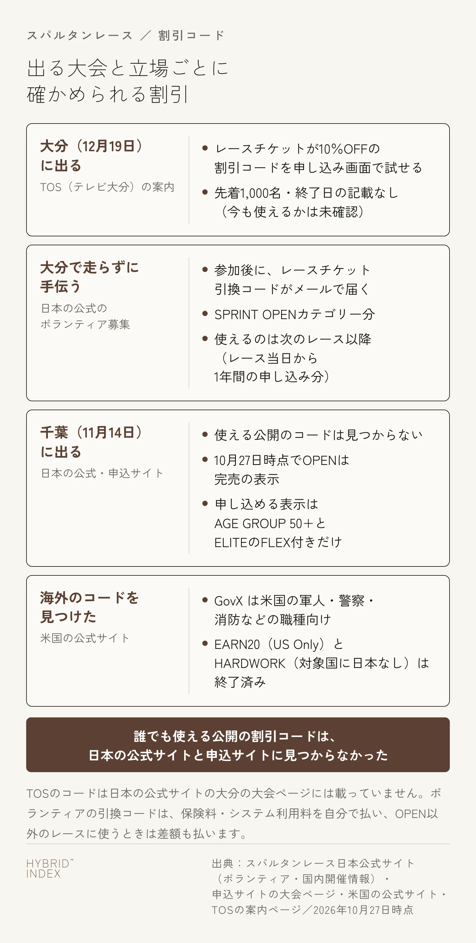 出る大会と立場ごとに確かめられるスパルタンレースの割引。大分（12月19日）に出る人は、TOSの10％OFFコード（先着1,000名・今も使えるかは未確認）を申し込み画面で試せる。大分で走らずに手伝う人は、ボランティアに参加すると次のレース以降に使える引換コード（SPRINT OPENカテゴリー分・レース当日から1年間）がもらえる。千葉（11月14日）に出る人に使える公開のコードは見つからず、10月27日時点でOPENは完売の表示（申し込める表示はAGE GROUP 50+とELITEのFLEX付きだけ）。海外のコードは、GovXが米国の職種向け、EARN20とHARDWORKは終了済み。