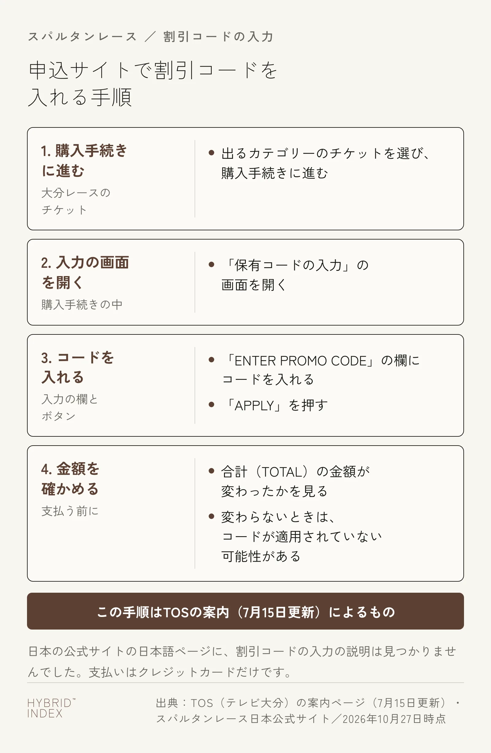 スパルタンレースの申込サイトで割引コードを入れる手順。1．大分レースのチケットの購入手続きに進む。2．「保有コードの入力」の画面を開く。3．「ENTER PROMO CODE」の欄にコードを入れ「APPLY」を押す。4．合計（TOTAL）の金額が変わったかを確かめる。変わらないときは、コードが適用されていない可能性がある。この手順はTOSの案内（7月15日更新）によるもので、日本の公式サイトの日本語ページに入力の説明は見つからない。