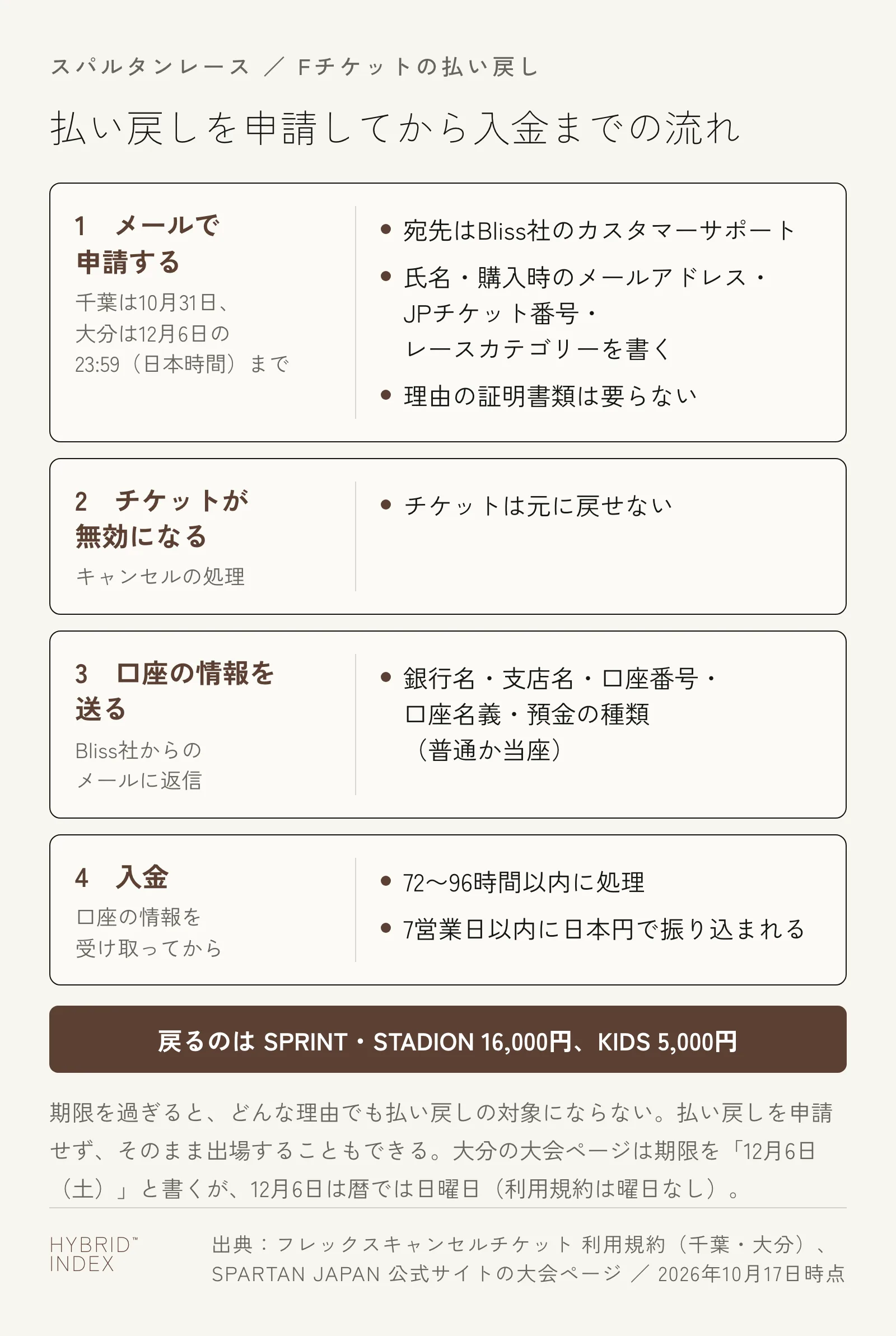 Fチケットの払い戻しを申請してから入金までの流れを4段階で示した図。1は期限までにBliss社へメールで申請し、氏名・購入時のメールアドレス・JPチケット番号・レースカテゴリーを書く。2はキャンセルが処理されチケットが無効になり、元に戻せない。3はBliss社からのメールに銀行口座の情報を返す。4は口座の情報を受け取ってから72〜96時間以内に処理され、7営業日以内に日本円で振り込まれる