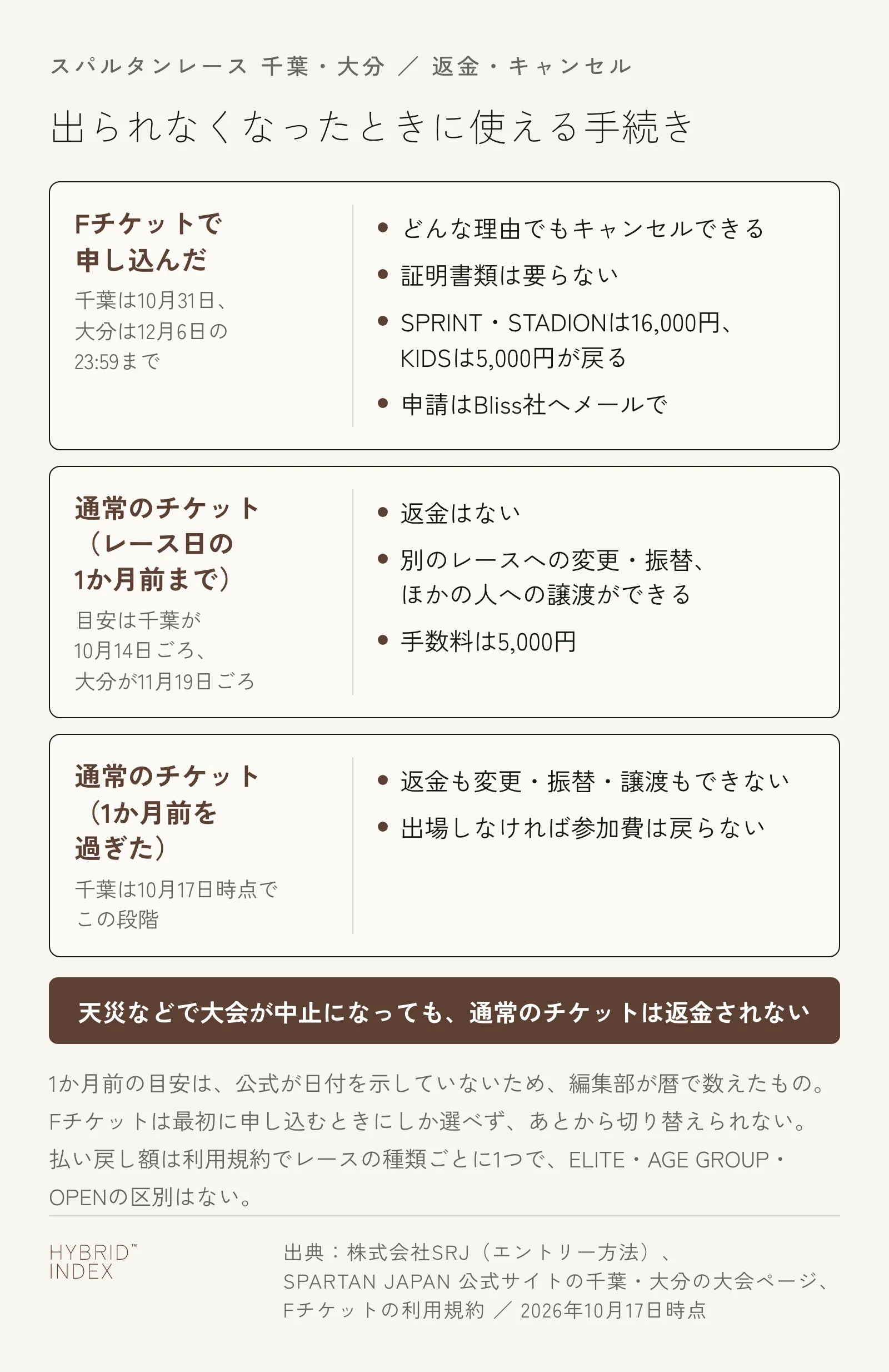 スパルタンレースに出られなくなったときに使える手続きを3つの場合に分けた図。Fチケットで申し込んだ場合は、千葉は10月31日、大分は12月6日の23:59までに申請すると、理由を問わずSPRINT・STADIONは16,000円、KIDSは5,000円が戻る。通常のチケットでレース日の1か月前まで(目安は千葉が10月14日ごろ、大分が11月19日ごろ)なら、返金はないが手数料5,000円で変更・振替・譲渡ができる。1か月前を過ぎると返金も変更もできない。天災などで中止になっても通常のチケットは返金されない