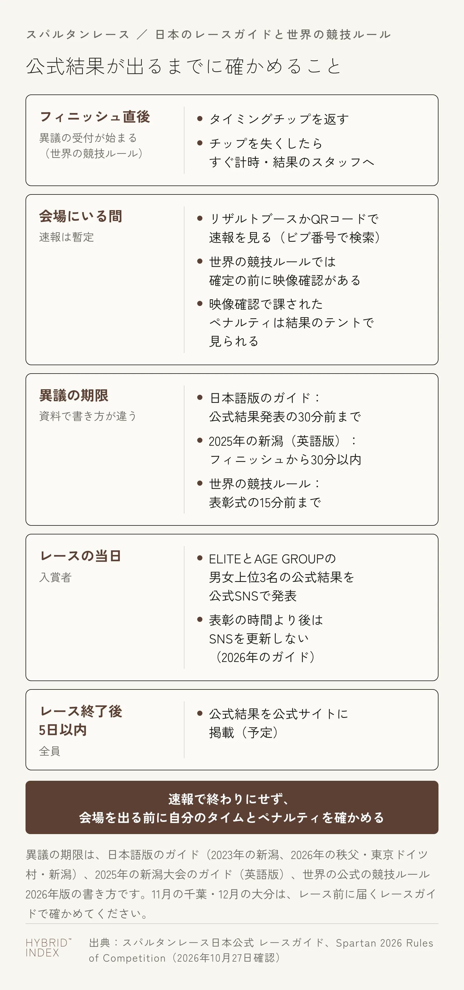 公式結果が出るまでに確かめることを、フィニッシュ直後から順に5枚のカードで示した図。フィニッシュ直後:タイミングチップを返す、チップを失くしたらすぐ計時・結果のスタッフへ、世界の競技ルールでは異議の受付がここで始まる。会場にいる間:リザルトブースかQRコードで速報を見る(ビブ番号で検索)、世界の競技ルールでは確定の前に映像確認がある、映像確認で課されたペナルティは結果のテントで見られる。異議の期限:日本語版のガイドは公式結果発表の30分前まで、2025年の新潟の英語版はフィニッシュから30分以内、世界の競技ルールは表彰式の15分前まで。レースの当日:ELITEとAGE GROUPの男女上位3名の公式結果を公式SNSで発表、表彰の時間より後はSNSを更新しない(2026年のガイド)。レース終了後5日以内:全員の公式結果を公式サイトに掲載(予定)。帯:速報で終わりにせず、会場を出る前に自分のタイムとペナルティを確かめる
