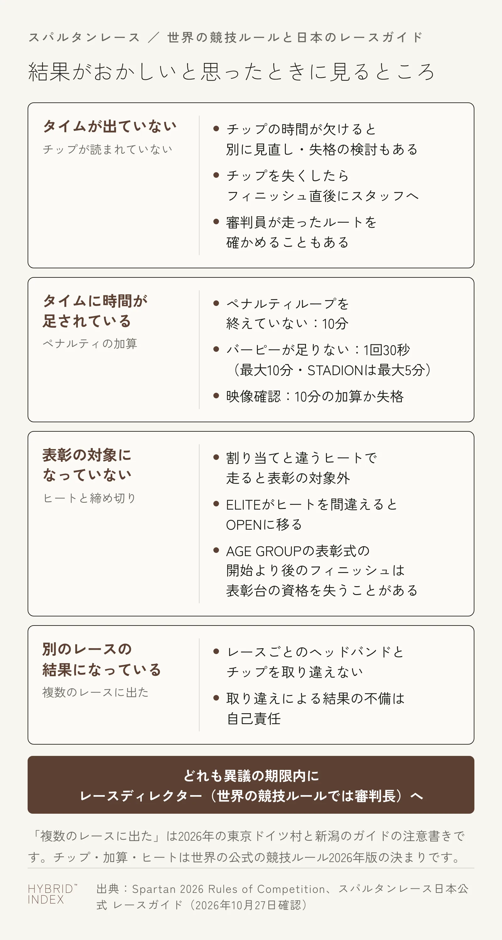 結果がおかしいと思ったときに見るところを4枚のカードで示した図。タイムが出ていない(チップが読まれていない):チップの時間が欠けると別に見直しがあり失格の検討もある、チップを失くしたらフィニッシュ直後にスタッフへ、審判員が走ったルートを確かめることもある。タイムに時間が足されている(ペナルティの加算):ペナルティループを終えていないと10分、バーピーが足りないと1回30秒で最大10分(STADIONは最大5分)、映像確認で10分の加算か失格。表彰の対象になっていない(ヒートと締め切り):割り当てと違うヒートで走ると表彰の対象外、ELITEがヒートを間違えるとOPENに移る、AGE GROUPの表彰式の開始より後のフィニッシュは表彰台の資格を失うことがある。別のレースの結果になっている(複数のレースに出た):レースごとのヘッドバンドとチップを取り違えない、取り違えによる結果の不備は自己責任。帯:どれも異議の期限内に、レースディレクター(世界の競技ルールでは審判長)へ申し出る