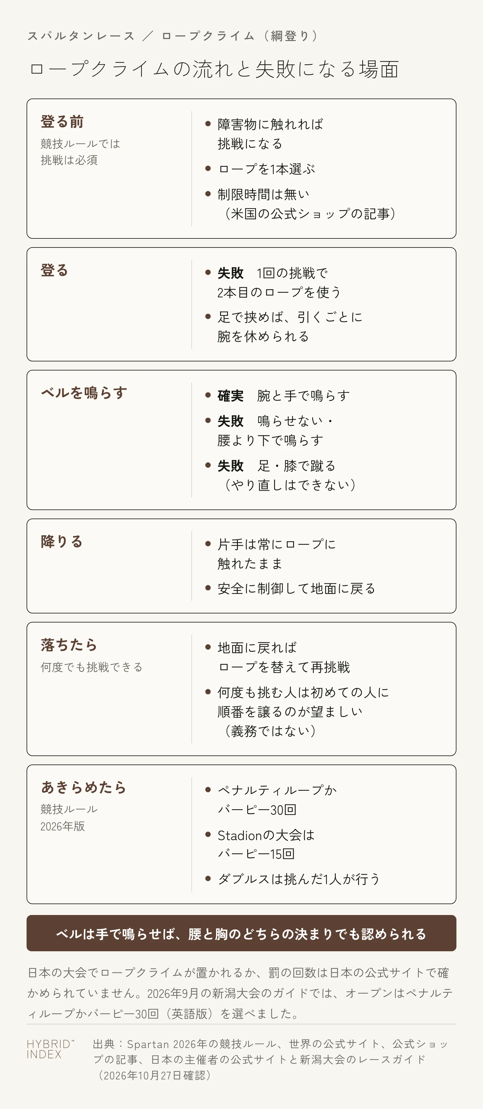 スパルタンレースのロープクライムで、登る前からあきらめたときまでを6枚のカードにした図。登る前は、競技ルールでは挑戦は必須で障害物に触れれば挑戦になる、ロープを1本選ぶ、米国の公式ショップの記事では制限時間は無い。登るときは、1回の挑戦で2本目のロープを使うと失敗、足で挟めば引くごとに腕を休められる。ベルは腕と手で鳴らすのが確実で、腰より下で鳴らす・鳴らせない・足や膝で蹴る（やり直し不可）は失敗。降りるときは片手を常にロープに触れたまま、安全に制御して地面に戻る。落ちたら、地面に戻ればロープを替えて何度でも挑戦でき、何度も挑む人は初めての人に順番を譲るのが望ましい（義務ではない）。あきらめたら、競技ルール2026年版ではペナルティループかバーピー30回、Stadionの大会はバーピー15回、ダブルスは挑んだ1人が行う。日本の大会でロープクライムが置かれるか、罰の回数は日本の公式サイトで確かめられていない