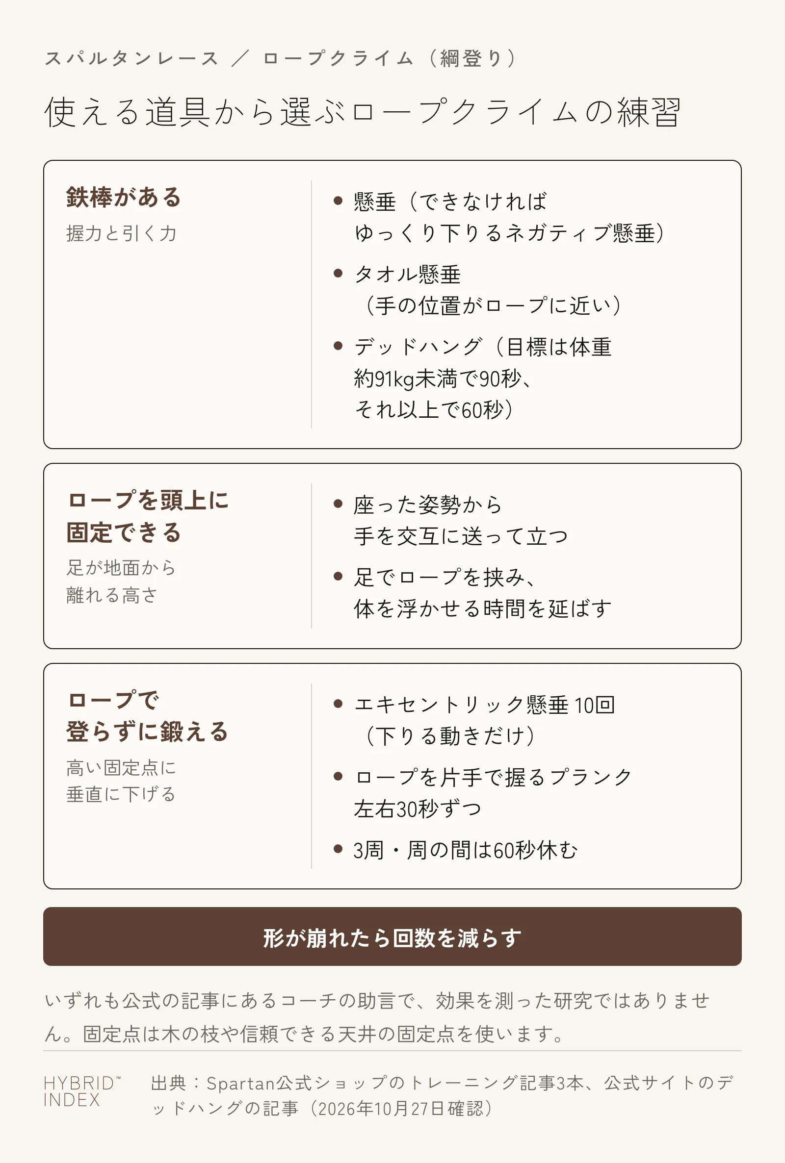 ロープクライムの練習を、使える道具ごとに3枚のカードにした図。鉄棒があれば、懸垂（できなければゆっくり下りるネガティブ懸垂）、タオル懸垂（手の位置がロープに近い）、デッドハング（目標は体重約91kg未満で90秒、それ以上で60秒）。ロープを頭上に固定できれば、座った姿勢から手を交互に送って立つ、足でロープを挟んで体を浮かせる時間を延ばす。ロープで登らずに鍛えるなら、高い固定点に垂直に下げ、エキセントリック懸垂10回（下りる動きだけ）、ロープを片手で握るプランク左右30秒ずつ、3周で周の間は60秒休む。形が崩れたら回数を減らす。いずれも公式の記事にあるコーチの助言で、効果を測った研究ではない