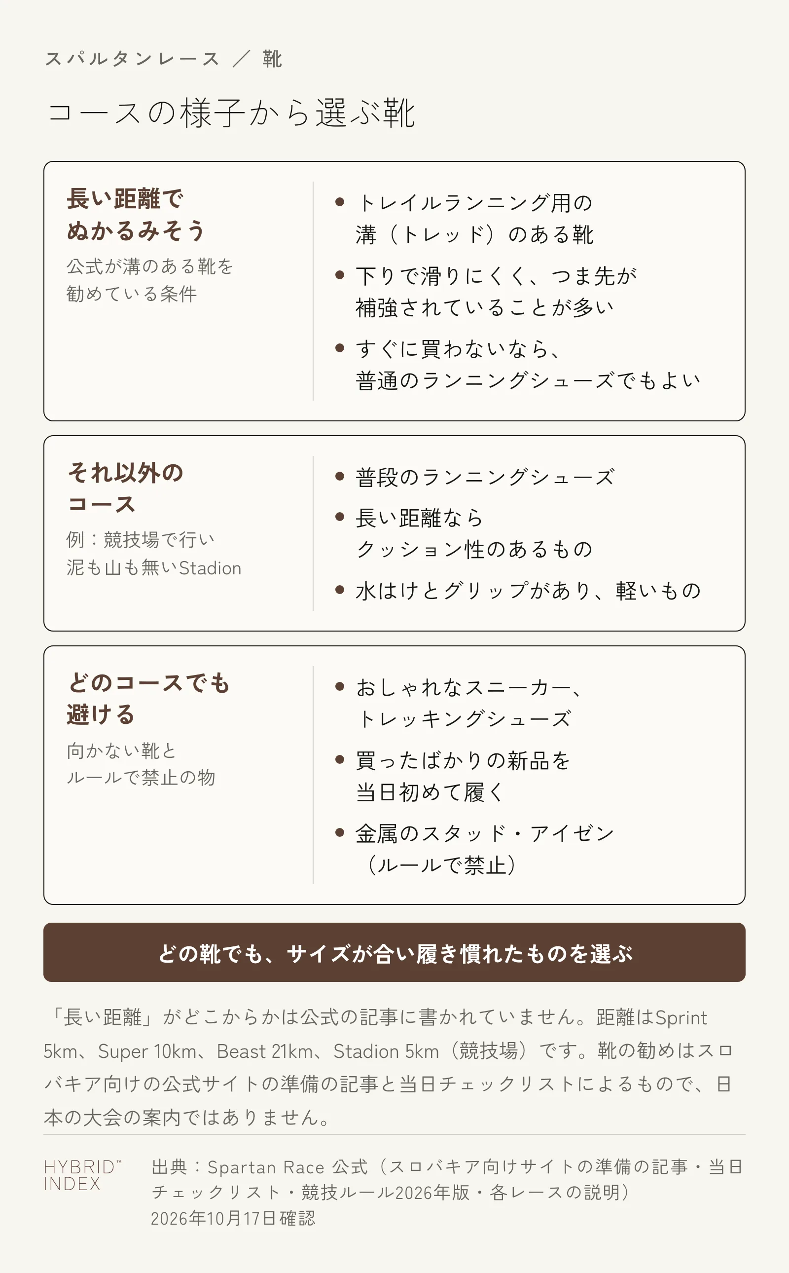 長い距離でぬかるみそうなコース、それ以外のコース、どのコースでも避ける靴の3つに分けて、スパルタンレースで選ぶ靴をまとめたカード図