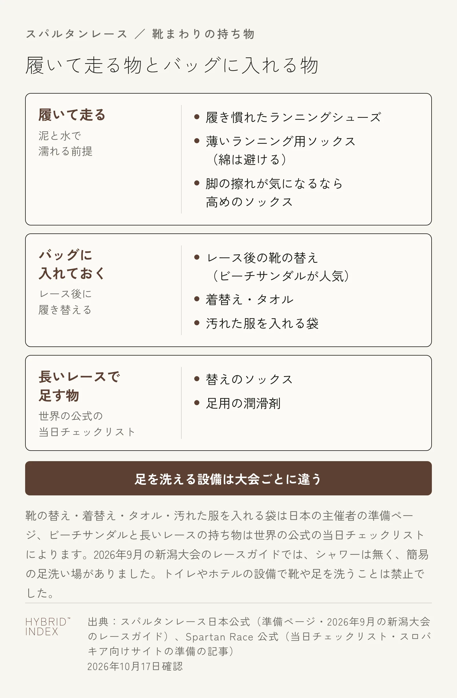 履いて走る物、バッグに入れておく物、長いレースで足す物の3つに分けて、スパルタンレースの靴まわりの持ち物をまとめたカード図