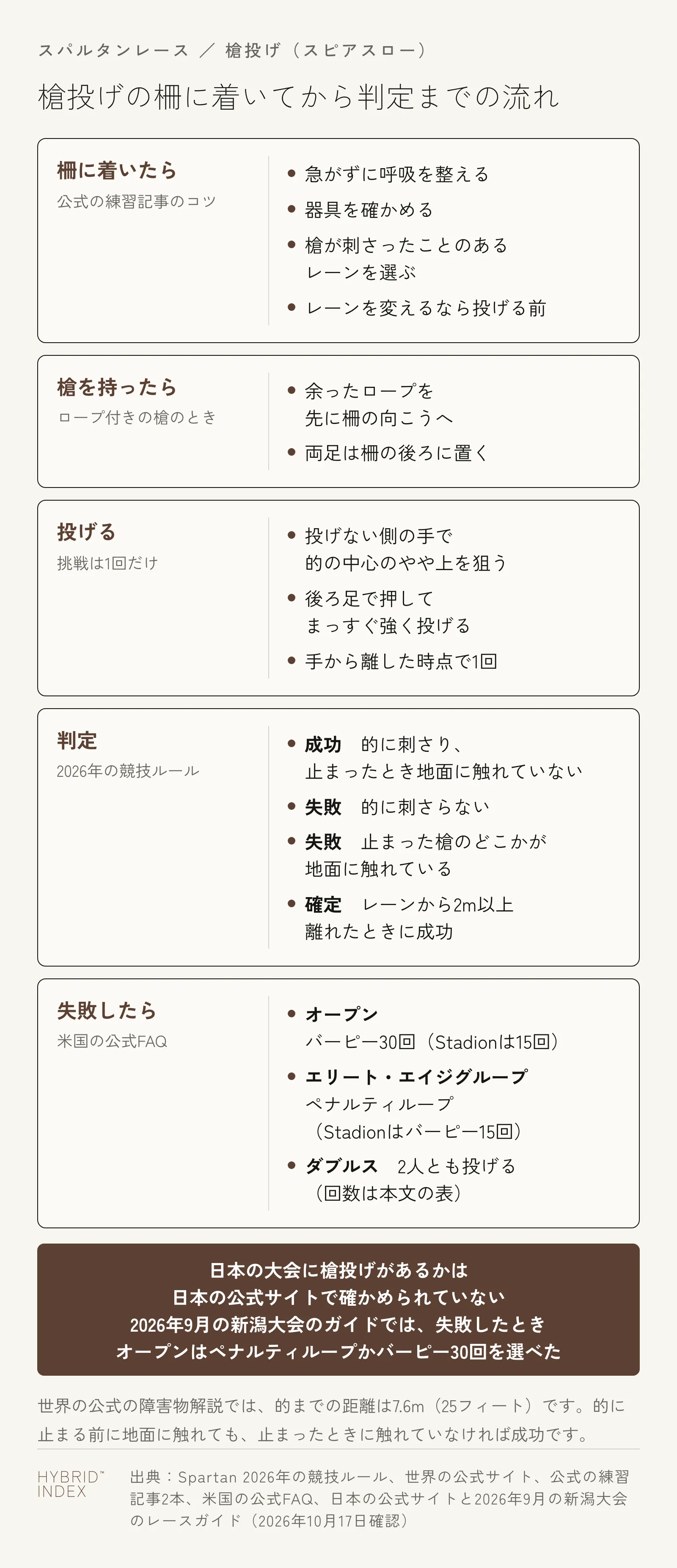 スパルタンレースの槍投げで、柵に着いてから判定と罰までを5枚のカードにした図。柵に着いたら急がずに呼吸を整え、器具を確かめ、槍が刺さったことのあるレーンを選ぶ(レーンを変えるなら投げる前)。ロープ付きの槍なら余ったロープを先に柵の向こうへ入れ、両足は柵の後ろに置く。挑戦は1回だけで、投げない側の手で的の中心のやや上を狙い、後ろ足で押してまっすぐ強く投げ、手から離した時点で1回と数える。2026年の競技ルールでは、的に刺さり止まったとき地面に触れていなければ成功、刺さらないか止まった槍が地面に触れていれば失敗で、成功が確定するのはレーンから2m以上離れたとき。失敗したら、オープンはバーピー30回(Stadionは15回)、エリート・エイジグループはペナルティループ(Stadionはバーピー15回)、ダブルスは2人とも投げる。日本の大会に槍投げがあるかは日本の公式サイトで確かめられていない。2026年9月の新潟大会のレースガイドでは、失敗したときオープンはペナルティループかバーピー30回を選べた