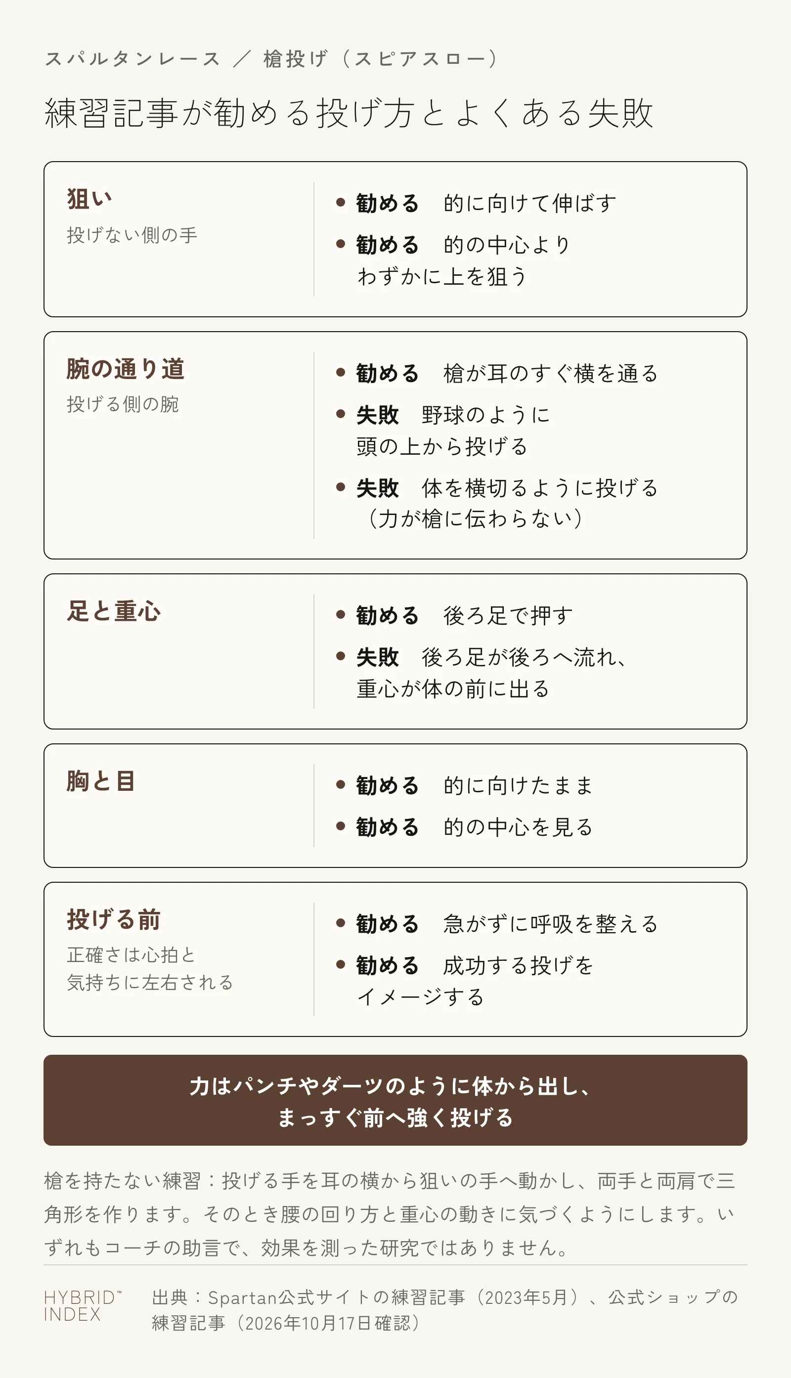 スパルタンレースの槍投げで、公式の練習記事が勧める投げ方とよくある失敗を、体の部位ごとに並べたカード図。狙いは投げない側の手を的に向けて伸ばし、的の中心よりわずかに上を狙う。腕は槍が耳のすぐ横を通るようにし、野球のように頭の上から投げるのと、体を横切るように投げる(力が槍に伝わらない)のは失敗。足は後ろ足で押し、後ろ足が後ろへ流れて重心が体の前に出るのは失敗。胸と目は的に向けたまま的の中心を見る。投げる前は、正確さが心拍と気持ちに左右されるので、急がずに呼吸を整え、成功する投げをイメージする。力はパンチやダーツのように体から出し、まっすぐ前へ強く投げる