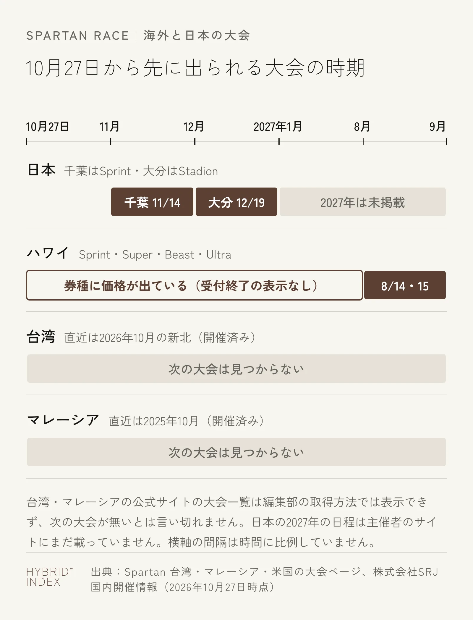 2026年10月27日から先に出られるスパルタンレースの時期を、地域ごとの帯で示した図。日本は11月14日の千葉（Sprint）と12月19日の大分（Stadion）があり、2027年の日程はまだ載っていない。ハワイは券種に価格が出ていて受付終了の表示がなく、大会は2027年8月14日・15日。台湾の直近は2026年10月の新北、マレーシアの直近は2025年10月で、どちらも開催済みで次の大会は見つからない