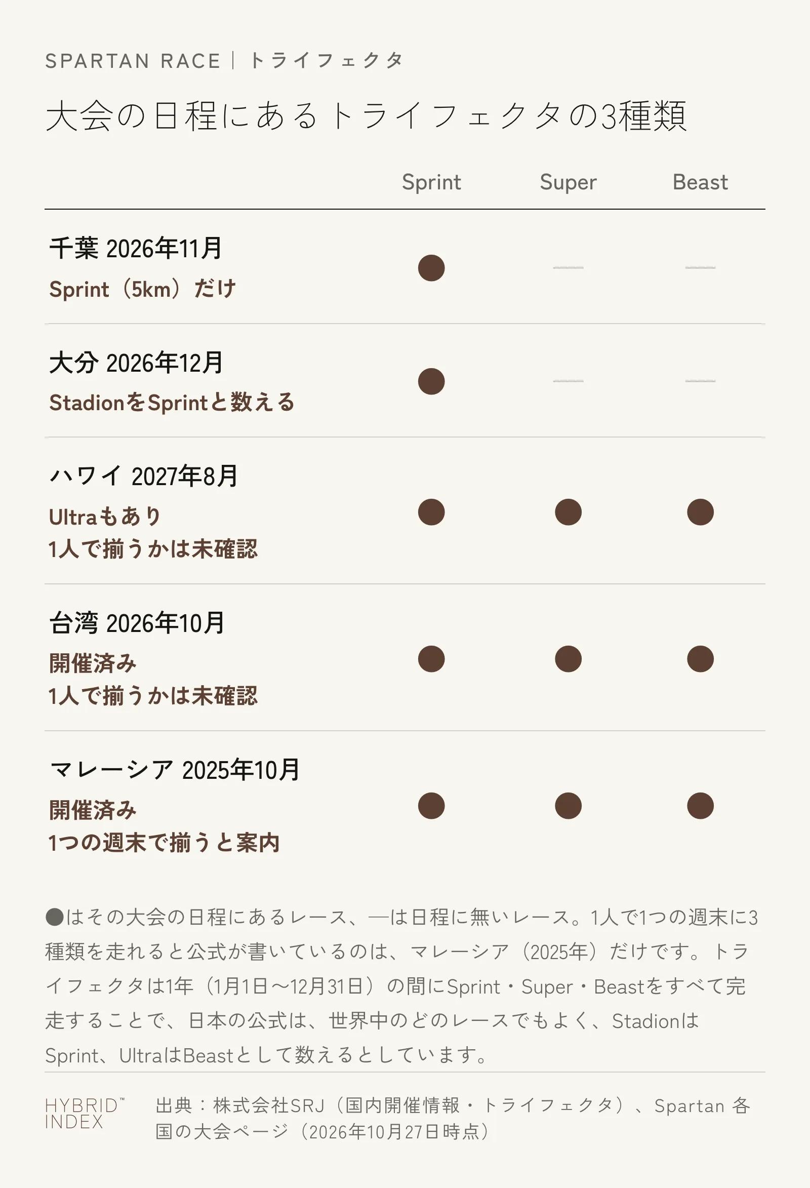 大会ごとに、日程にあるトライフェクタの3種類を並べた図。千葉（2026年11月）はSprintだけ、大分（2026年12月）はStadionをSprintとして数えるのでSprintだけ。ハワイ（2027年8月）と台湾（2026年10月・開催済み）は3種類の日程があるが、1人で1つの週末に揃えられるかは確かめていない。マレーシア（2025年10月・開催済み）だけ、1つの週末で3種類を揃えられると公式が案内している