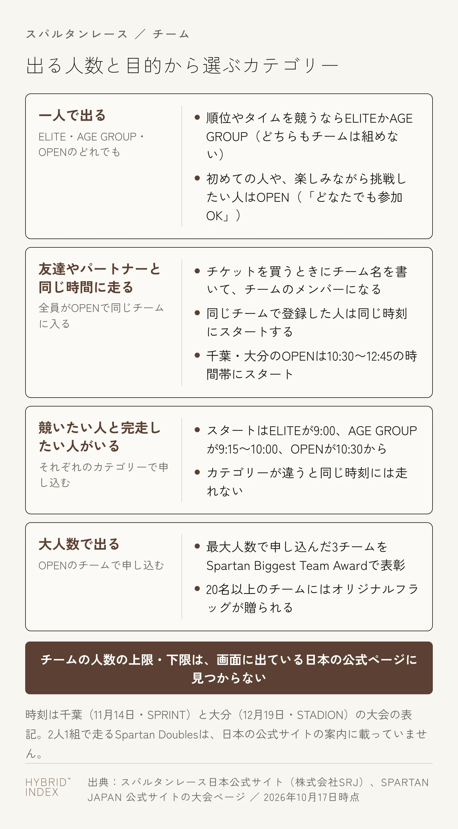出る人数と目的から選ぶカテゴリー。一人で出るならELITE・AGE GROUP・OPENのどれでも申し込め、順位やタイムを競うならELITEかAGE GROUP（どちらもチームは組めない）、初めての人や楽しみながら挑戦したい人は「どなたでも参加OK」のOPEN。友達やパートナーと同じ時間に走るなら全員がOPENで同じチームに入り、チケットを買うときにチーム名を書く。同じチームの人は同じ時刻にスタートし、千葉・大分のOPENは10:30から12:45の時間帯にスタートする。競いたい人と完走したい人がいるならそれぞれのカテゴリーで申し込み、スタートはELITEが9:00、AGE GROUPが9:15から10:00、OPENが10:30からなので同じ時刻には走れない。大人数で出るなら、最大人数で申し込んだ3チームがSpartan Biggest Team Awardで表彰され、20名以上のチームにはオリジナルフラッグが贈られる。チームの人数の上限・下限は、画面に出ている日本の公式ページに見つからない