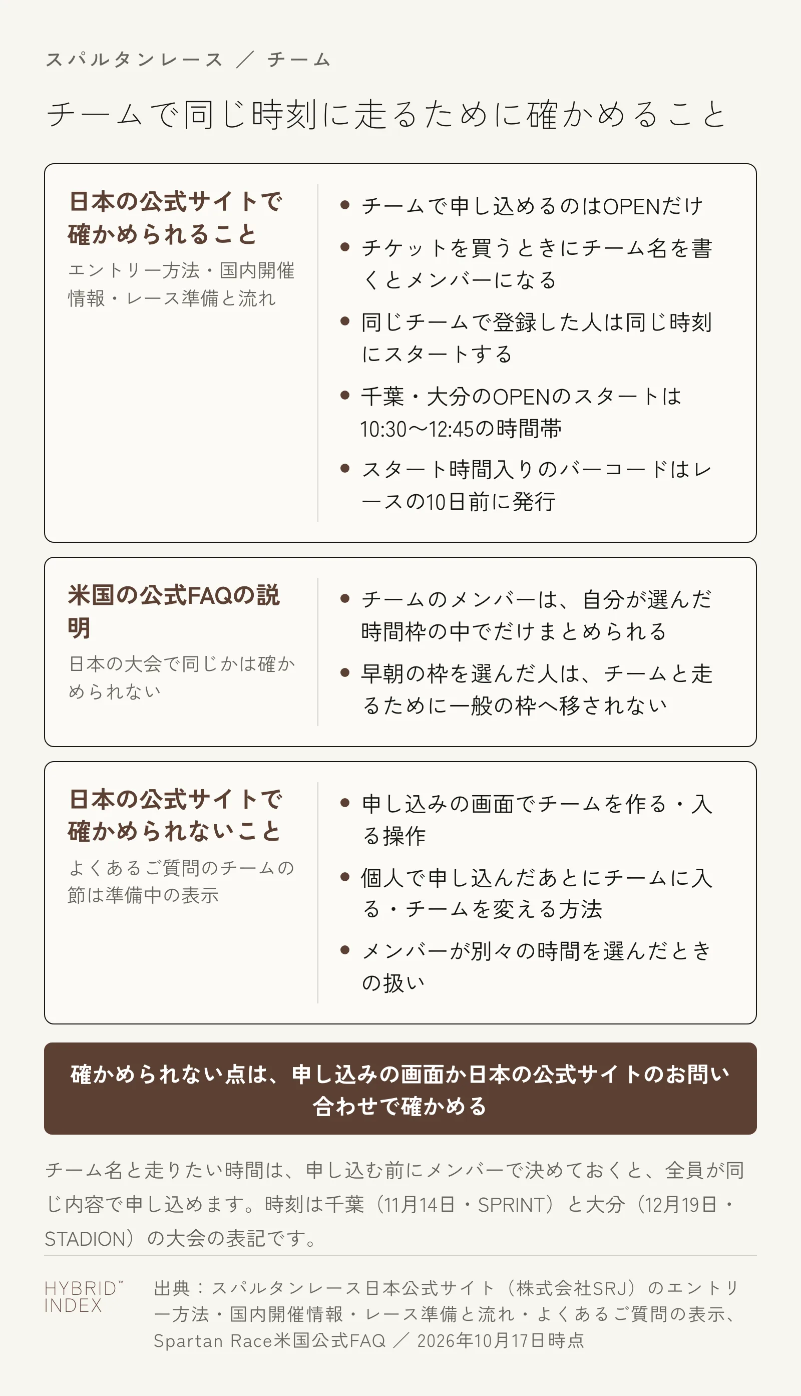 チームで同じ時刻に走るために確かめること。日本の公式サイトで確かめられるのは、チームで申し込めるのはOPENだけ、チケットを買うときにチーム名を書くとメンバーになる、同じチームで登録した人は同じ時刻にスタートする、千葉・大分のOPENのスタートは10:30から12:45の時間帯、スタート時間入りのバーコードはレースの10日前に発行、の5点。米国の公式FAQは、チームのメンバーは自分が選んだ時間枠の中でだけまとめられ、早朝の枠を選んだ人はチームと走るために一般の枠へ移されないと説明しているが、日本の大会で同じかは確かめられない。日本の公式サイトで確かめられないのは、申し込みの画面でチームを作る・入る操作、個人で申し込んだあとにチームに入る・チームを変える方法、メンバーが別々の時間を選んだときの扱いで、よくあるご質問のチームの節は準備中の表示。確かめられない点は、申し込みの画面か日本の公式サイトのお問い合わせで確かめる