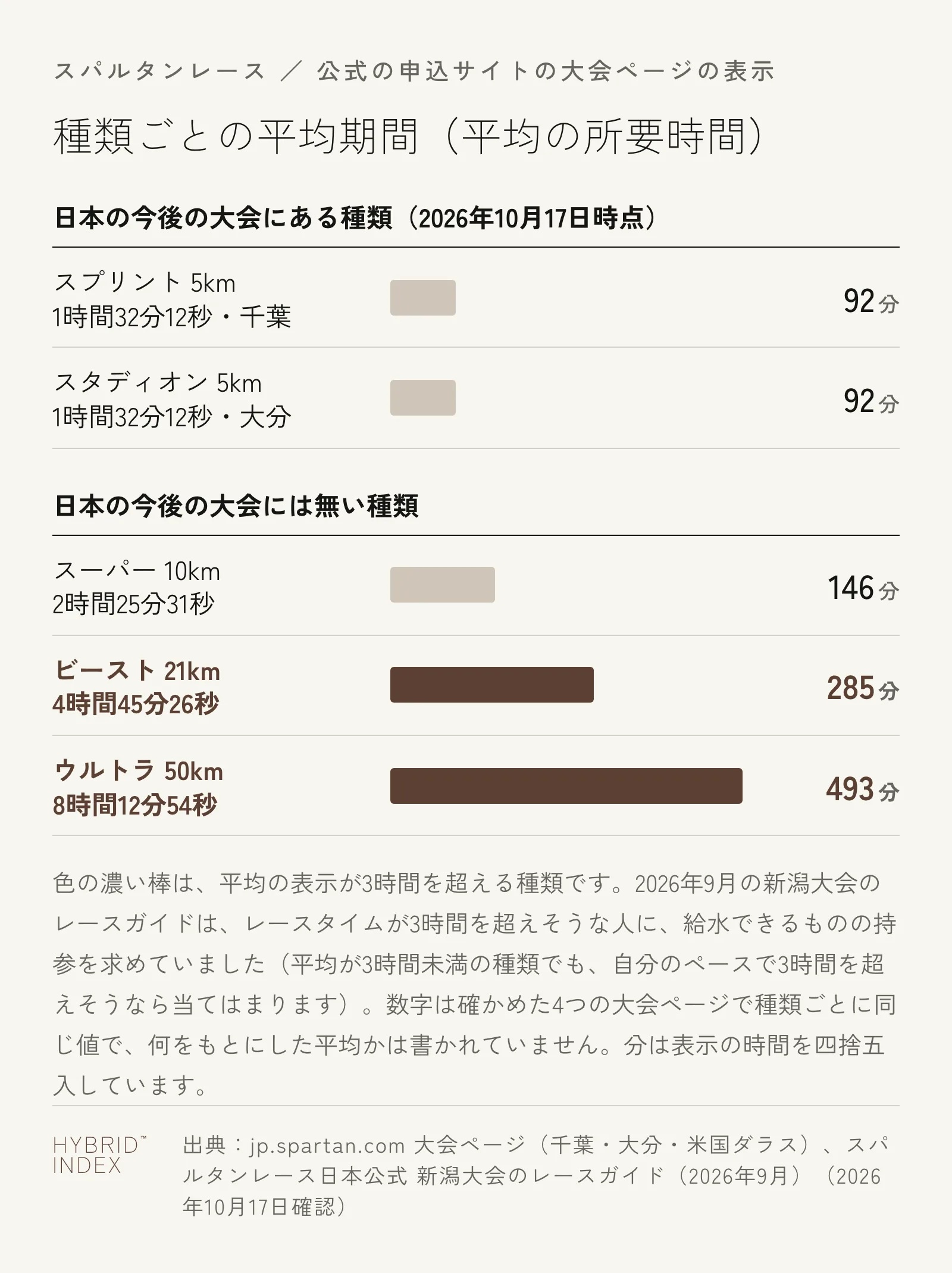 スパルタンレースの種類ごとの平均期間を横棒で示した図。日本の今後の大会にある種類（2026年10月17日時点）：スプリント5km（千葉・11月14日）は1時間32分12秒で約92分、スタディオン5km（大分・12月19日）は1時間32分12秒で約92分。日本の今後の大会には無い種類：スーパー10kmは2時間25分31秒で約146分、ビースト21kmは4時間45分26秒で約285分、ウルトラ50kmは8時間12分54秒で約493分。平均の表示が3時間を超えるのはビーストとウルトラで、2026年9月の新潟大会のレースガイドはレースタイムが3時間を超えそうな人に給水できるものの持参を求めていた（平均が3時間未満の種類でも、自分のペースで3時間を超えそうなら当てはまる）。数字は確かめた4つの大会ページで種類ごとに同じ値で、何をもとにした平均かは書かれていない
