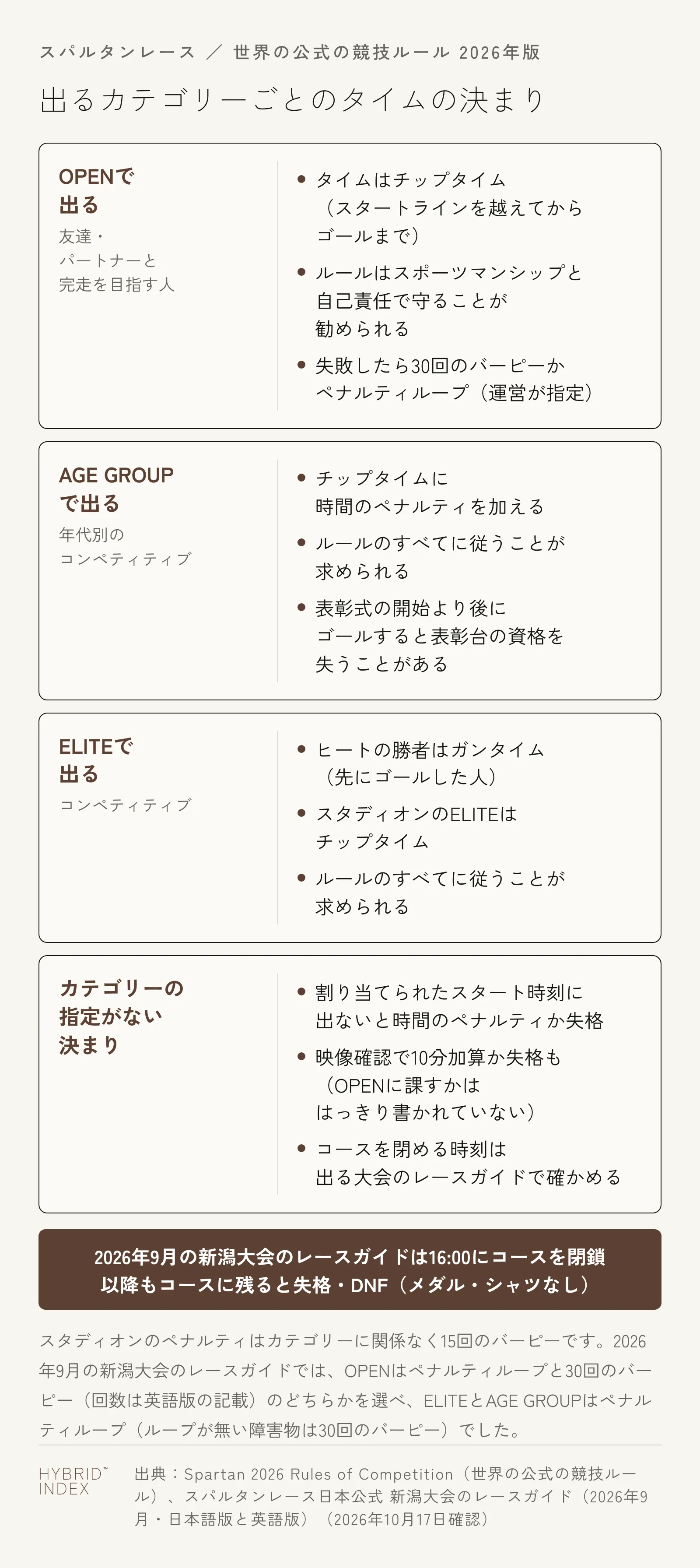 出るカテゴリーごとのタイムの決まりを示した図。OPENで出る（友達・パートナーと完走を目指す人）：タイムはスタートラインを越えてからゴールまでのチップタイム、ルールはスポーツマンシップと自己責任で守ることが勧められる、失敗したら30回のバーピーかペナルティループで運営が指定。AGE GROUPで出る（年代別のコンペティティブ）：チップタイムに時間のペナルティを加える、ルールのすべてに従うことが求められる、表彰式の開始より後にゴールすると表彰台の資格を失うことがある。ELITEで出る（コンペティティブ）：ヒートの勝者は先にゴールした人のガンタイム、スタディオンのELITEはチップタイム、ルールのすべてに従うことが求められる。カテゴリーの指定がない決まり：割り当てられたスタート時刻に出ないと時間のペナルティか失格、映像確認で10分加算か失格もある（OPENに課すかははっきり書かれていない）、コースを閉める時刻は出る大会のレースガイドで確かめる。2026年9月の新潟大会のレースガイドは16:00にコースを閉鎖し、それ以降もコースに残った人は失格（英語版ではDNF）でメダルとシャツなしとしていた。スタディオンのペナルティはカテゴリーに関係なく15回のバーピー。同じガイドでは、OPENはペナルティループと30回のバーピーのどちらかを選べ、ELITEとAGE GROUPはペナルティループ（ループが無い障害物は30回のバーピー）だった