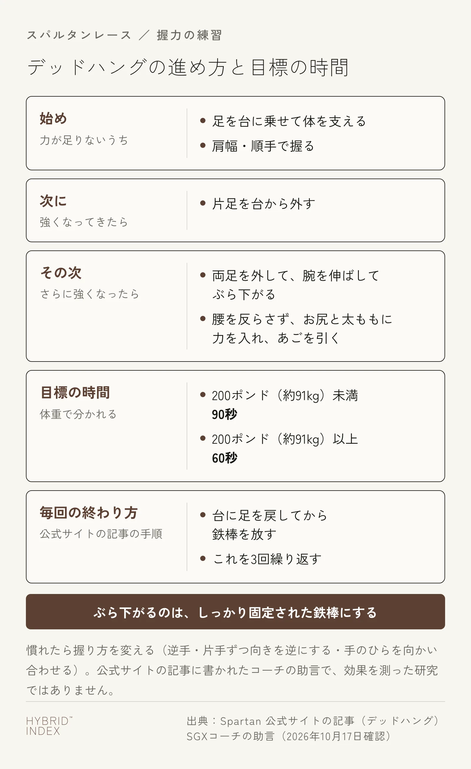 デッドハングの進め方と目標の時間をカードにした図。始めは力が足りないうち、足を台に乗せて体を支え、肩幅・順手で握る。次に強くなってきたら片足を台から外す。その次は両足を外し、腕を伸ばしてぶら下がり、腰を反らさずお尻と太ももに力を入れてあごを引く。目標の時間は体重200ポンド(約91kg)未満で90秒、それ以上で60秒。毎回、台に足を戻してから鉄棒を放し、これを3回繰り返す。ぶら下がるのはしっかり固定された鉄棒にする。慣れたら逆手などに握り方を変える
