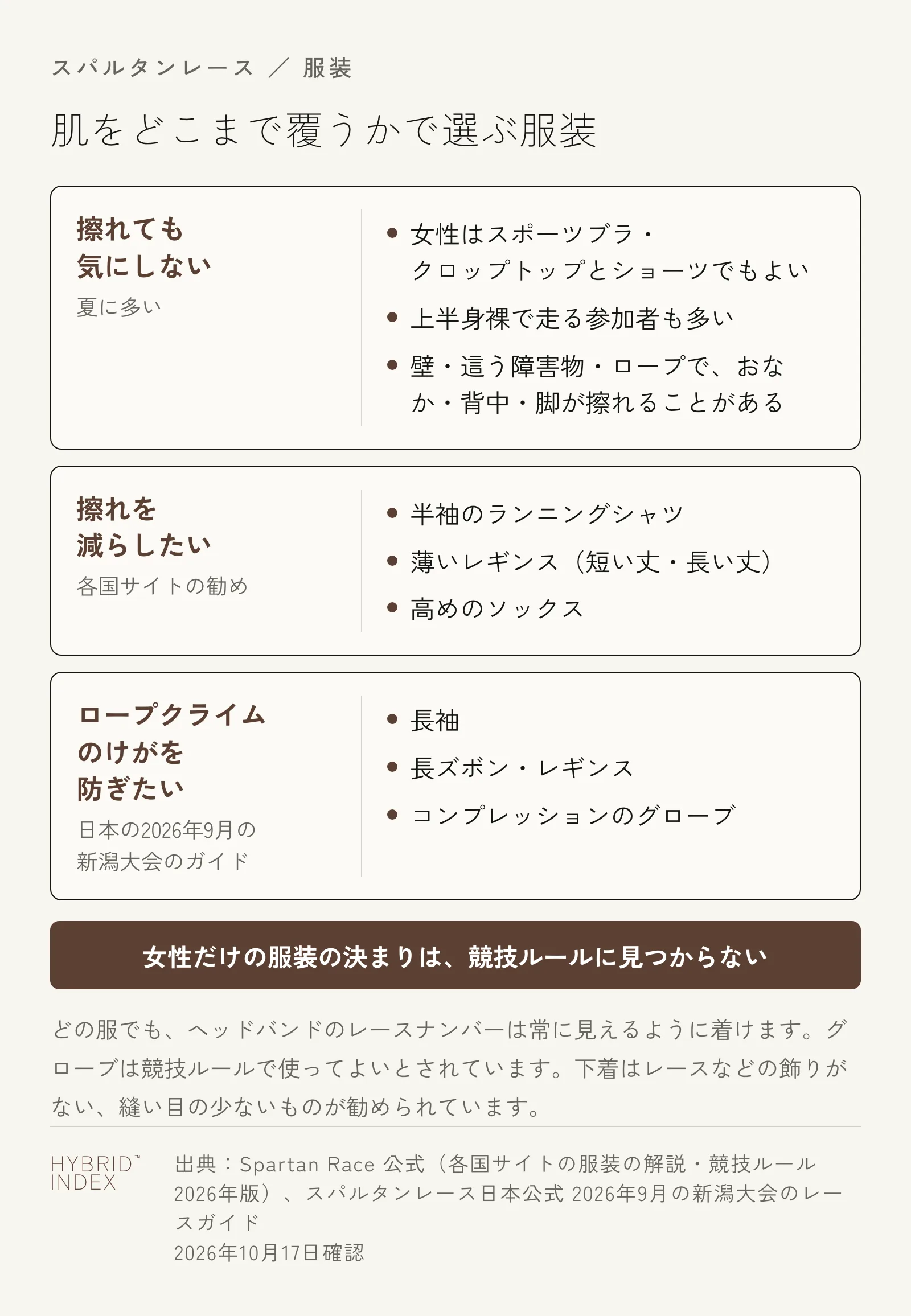 擦れても気にしない、擦れを減らしたい、ロープクライムのけがを防ぎたいの3つの希望ごとに、スパルタンレースで選ぶ服をまとめたカード図