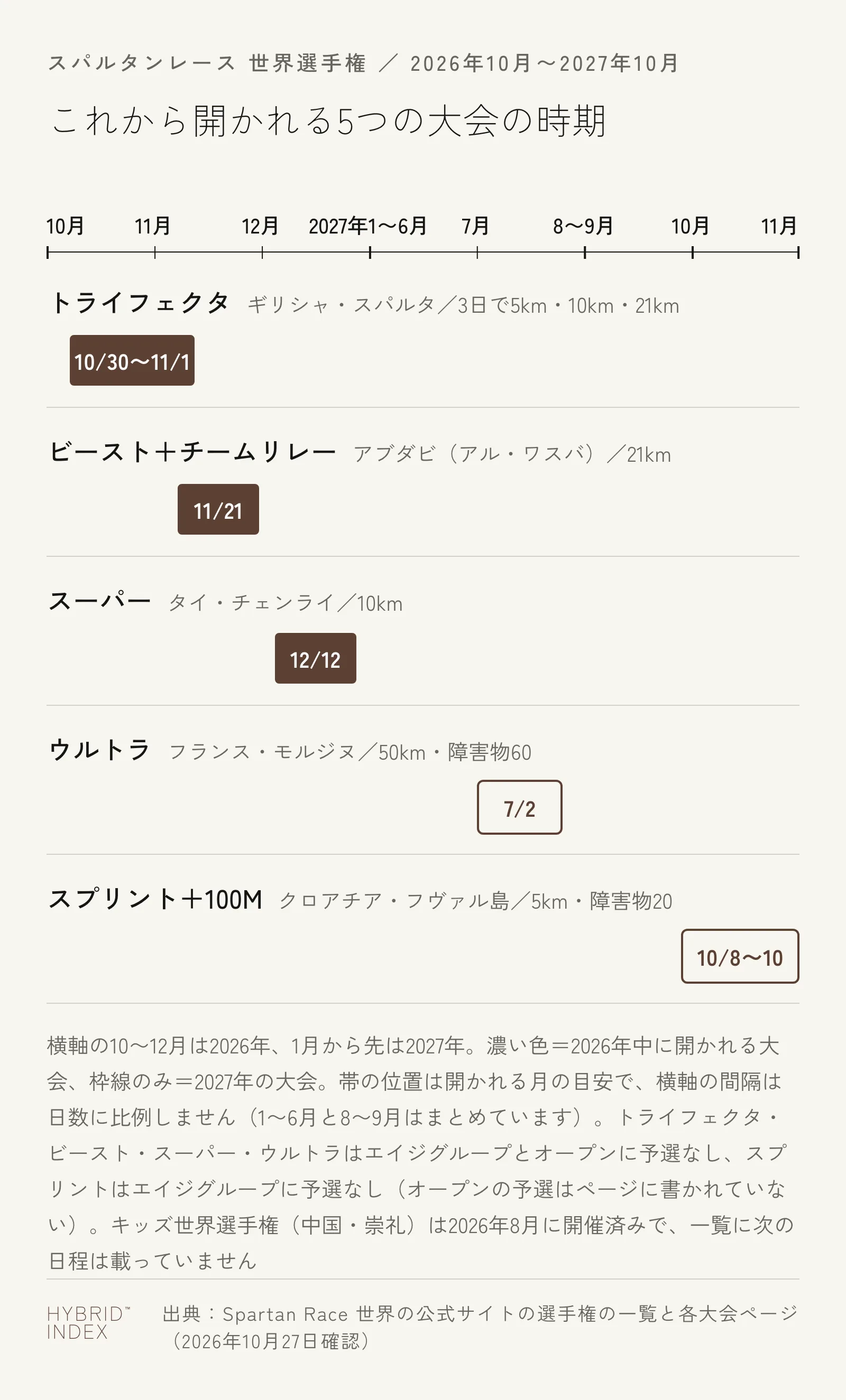 10月27日時点でこれから開かれるスパルタンレースの世界選手権の大会5つを、2026年10月から2027年10月までの横軸に並べた図。トライフェクタはギリシャ・スパルタで10月30日から11月1日、3日で5km・10km・21km。ビースト+チームリレーはアブダビのアル・ワスバで11月21日、21km。スーパーはタイ・チェンライで12月12日、10km。ここまでが2026年。ウルトラはフランス・モルジヌで2027年7月2日、50km・障害物60。スプリント+100Mはクロアチア・フヴァル島で2027年10月8日から10日、5km・障害物20。トライフェクタ・ビースト・スーパー・ウルトラの大会ページはエイジグループとオープンに予選は要らないと書き、スプリントの大会ページはエイジグループに予選は要らないと書く。キッズ世界選手権(中国・崇礼)は2026年8月に開催済み