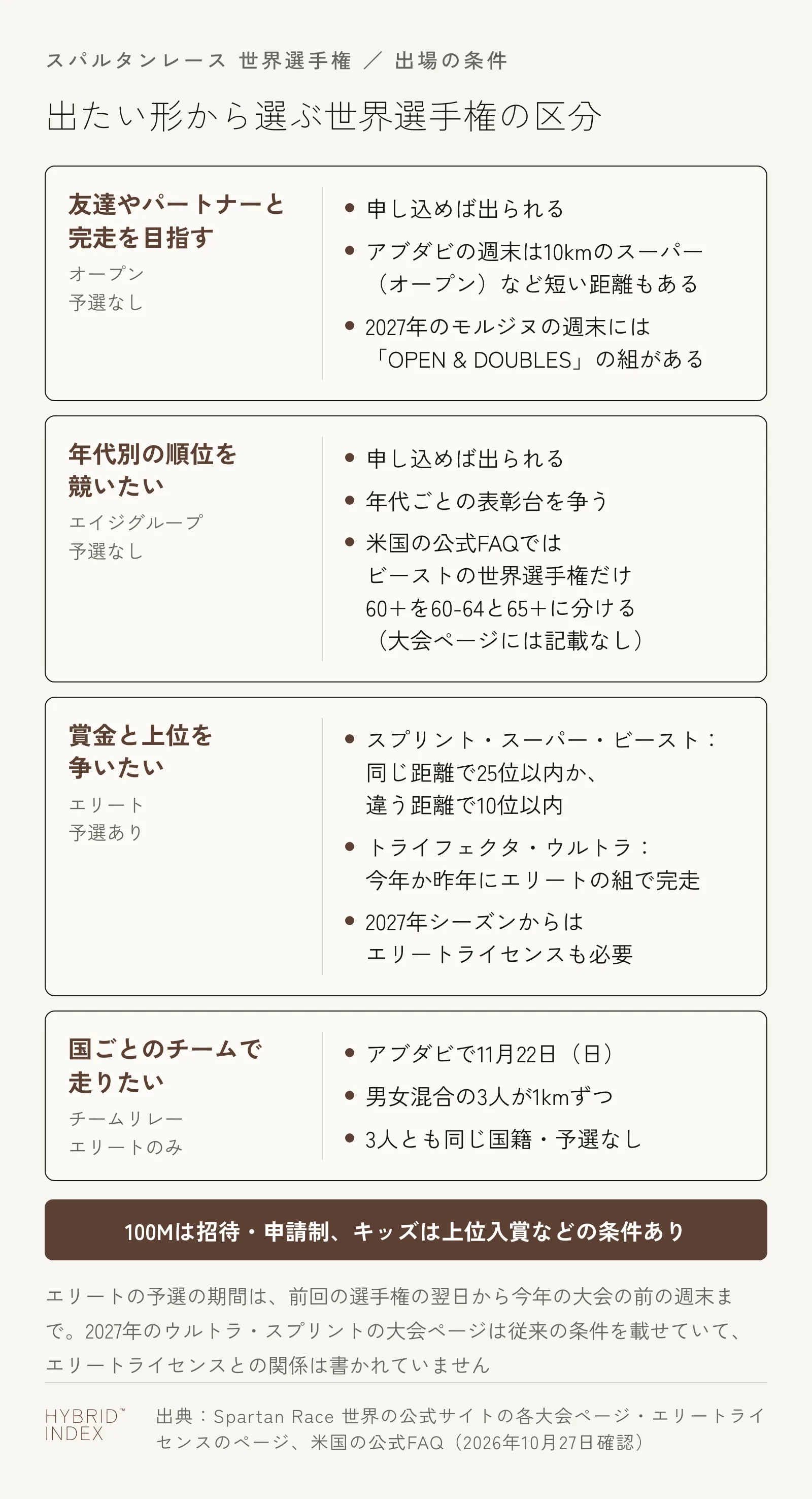 スパルタンレースの世界選手権の区分を、出たい形から選ぶ4枚のカードにした図。友達やパートナーと完走を目指すならオープンで予選なし、アブダビの週末は10kmのスーパーなど短い距離もあり、2027年のモルジヌの週末にはOPEN & DOUBLESの組がある。年代別の順位を競いたいならエイジグループで予選なし、年代ごとの表彰台を争い、米国の公式FAQではビーストの世界選手権だけ60+を60-64と65+に分ける(大会ページには記載なし)。賞金と上位を争いたいならエリートで予選あり、スプリント・スーパー・ビーストは同じ距離で25位以内か違う距離で10位以内、トライフェクタ・ウルトラは今年か昨年にエリートの組で完走、2027年シーズンからはエリートライセンスも必要。国ごとのチームで走りたいならチームリレーでエリートのみ、アブダビで11月22日、男女混合の3人が1kmずつ、3人とも同じ国籍で予選なし。下の帯に、100Mは招待・申請制、キッズは上位入賞などの条件あり