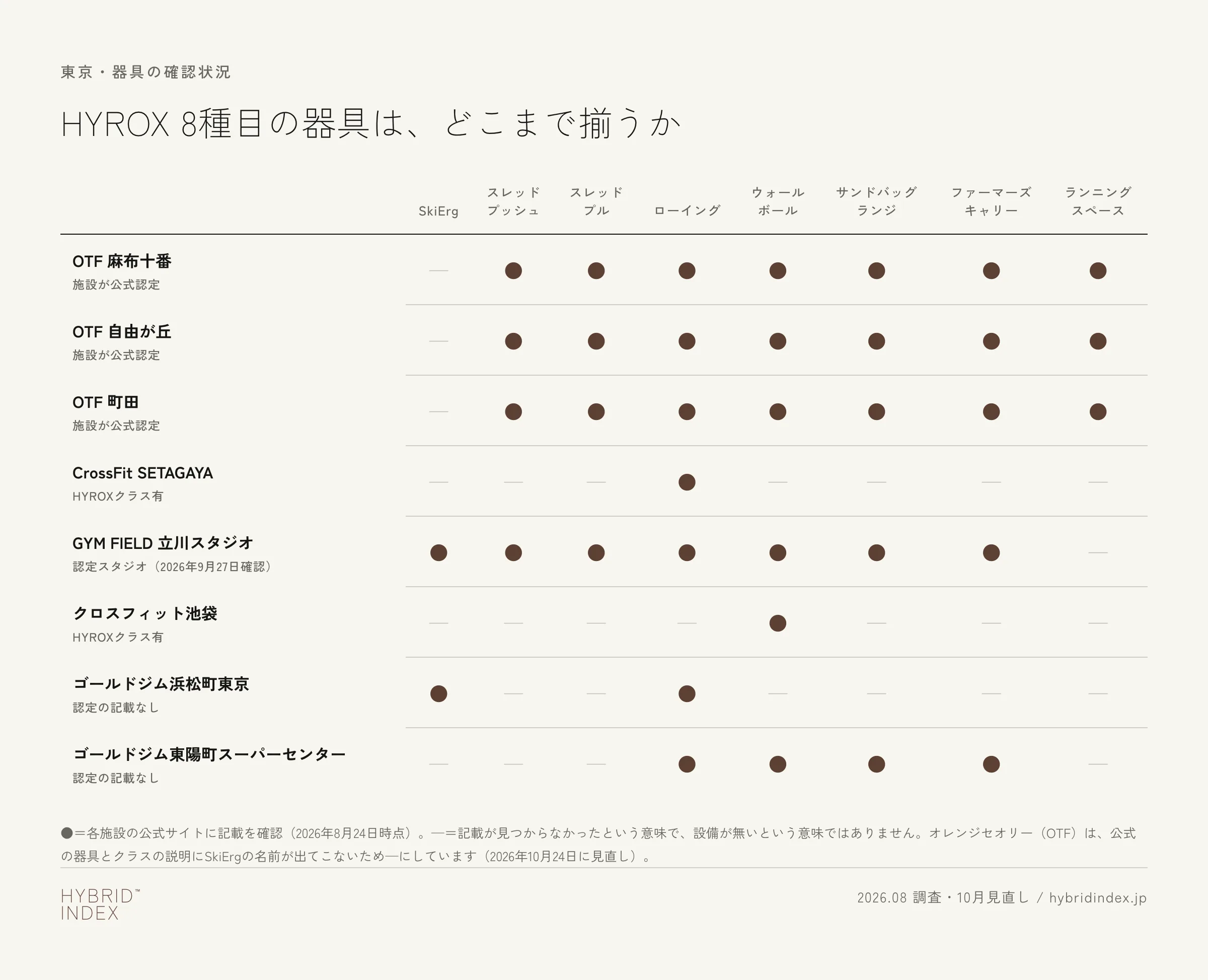 東京の施設ごとにHYROX8種目の器具が確認できたかを示した一覧表