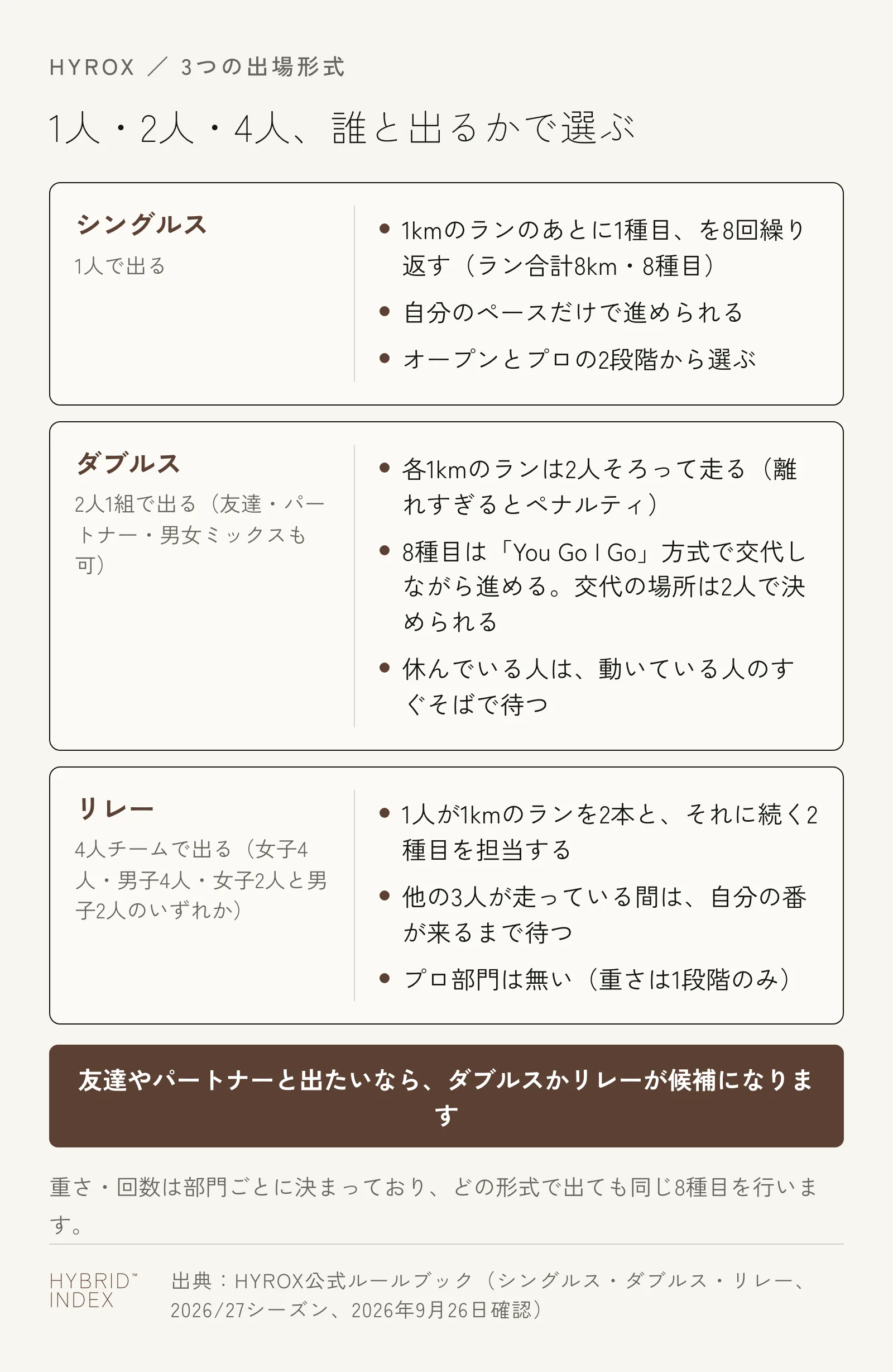 HYROXの3つの出場形式（シングルス・ダブルス・リレー）を、人数と特徴で比べたカード