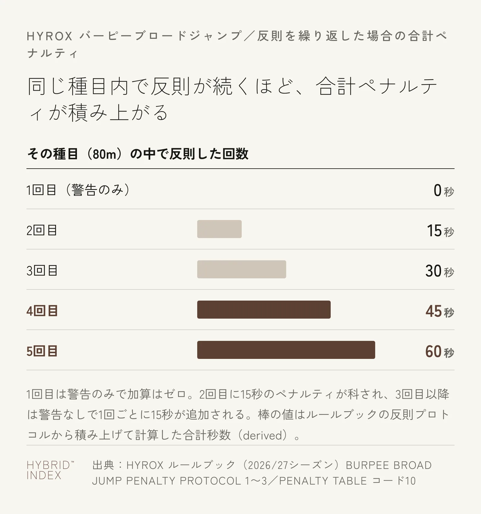 バーピーブロードジャンプで反則を繰り返した場合、1回目は警告、2回目から15秒、3回目以降は1回ごとに15秒が加算され、合計ペナルティが積み上がっていくことを示す横棒グラフ