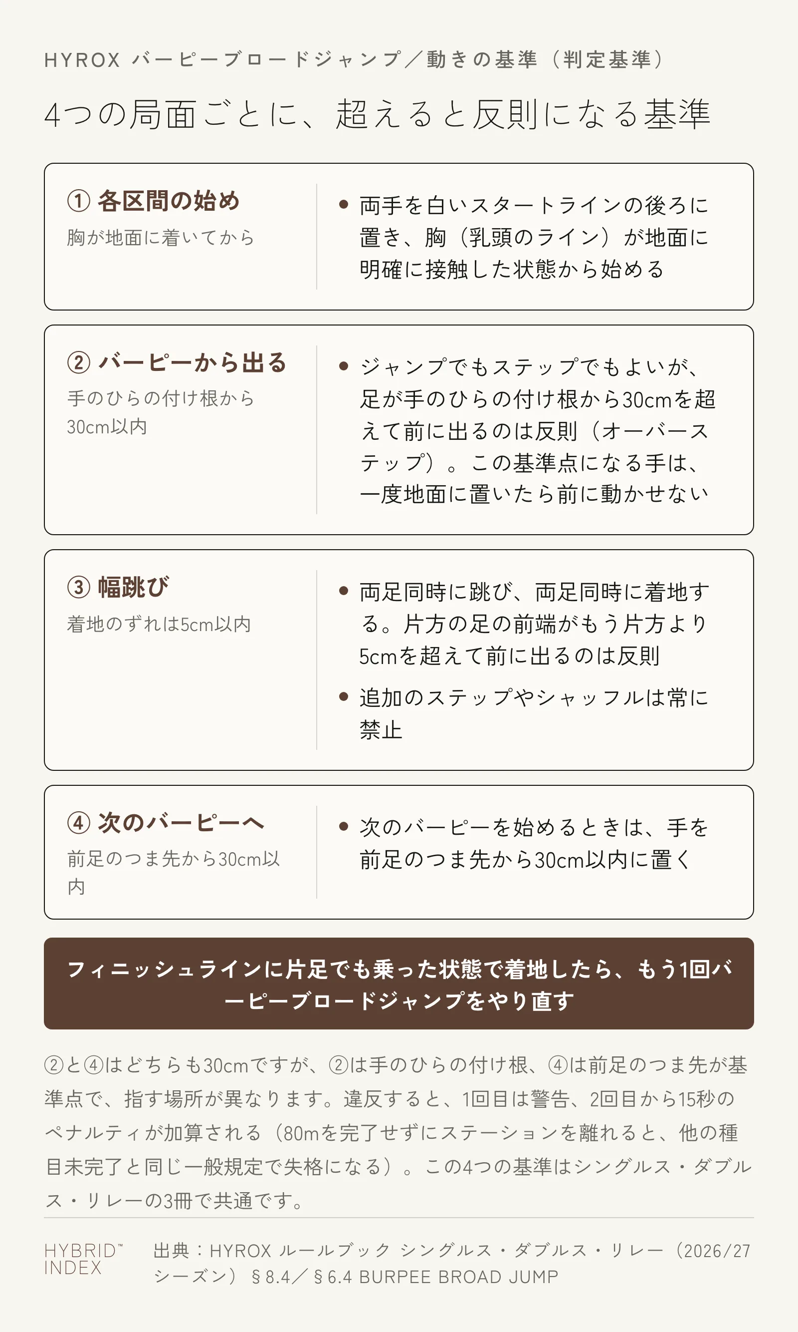 バーピーブロードジャンプの動きを4つの局面に分け、それぞれで超えると反則になる基準（5cm・30cm・30cm）を示したカード