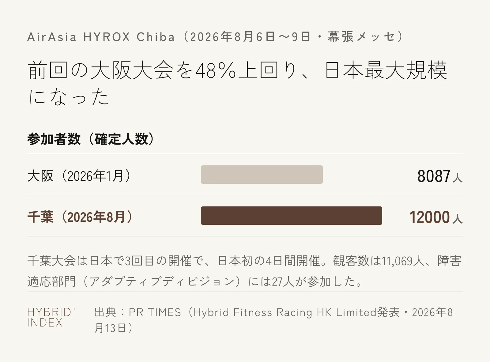 大阪大会(2026年1月・8,087人)と千葉大会(2026年8月・約12,000人)の参加者数を比較した棒グラフ