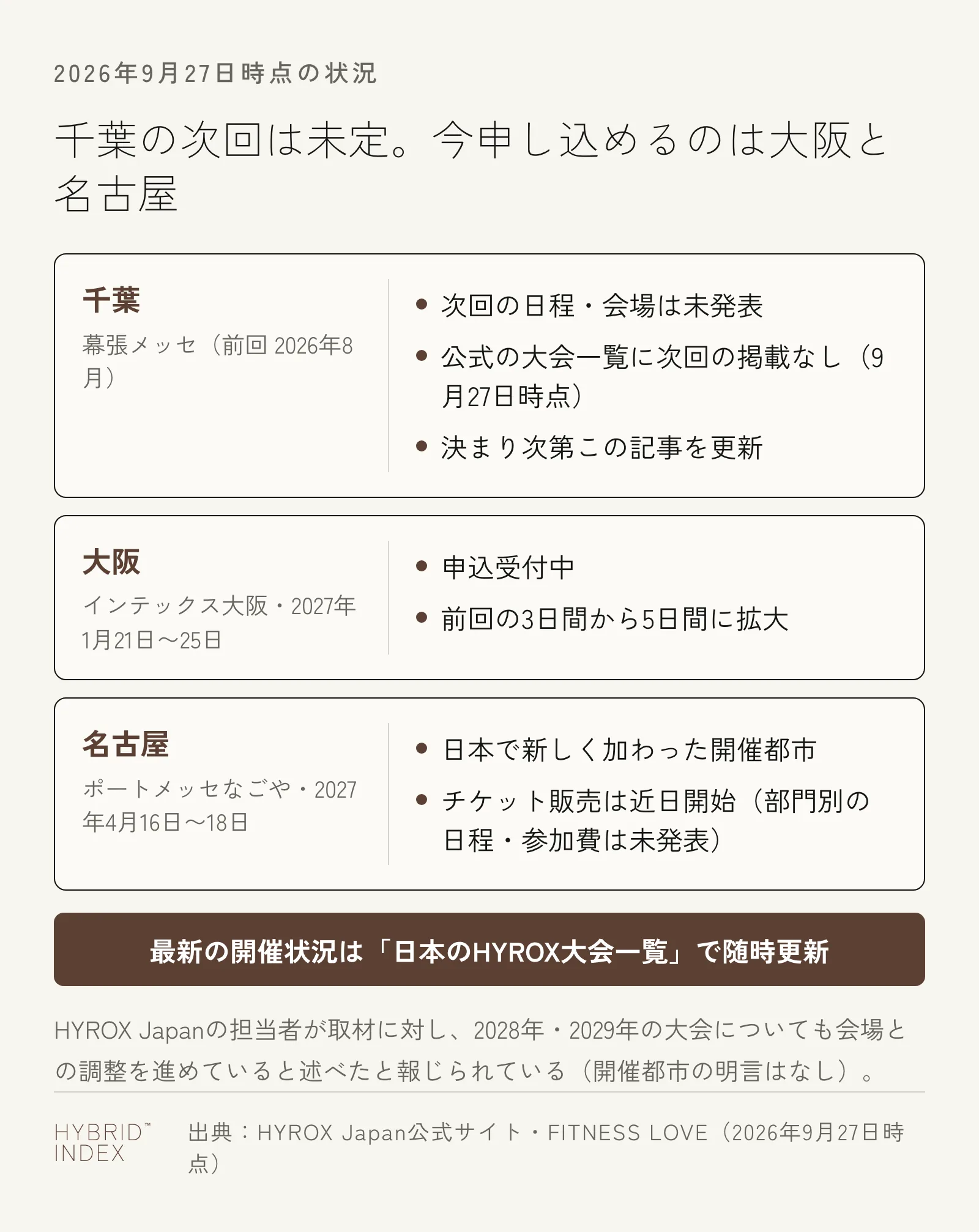 千葉・大阪・名古屋の3大会について、2026年9月27日時点の開催状況(次回未発表/申込受付中/近日開始)を並べたカード図
