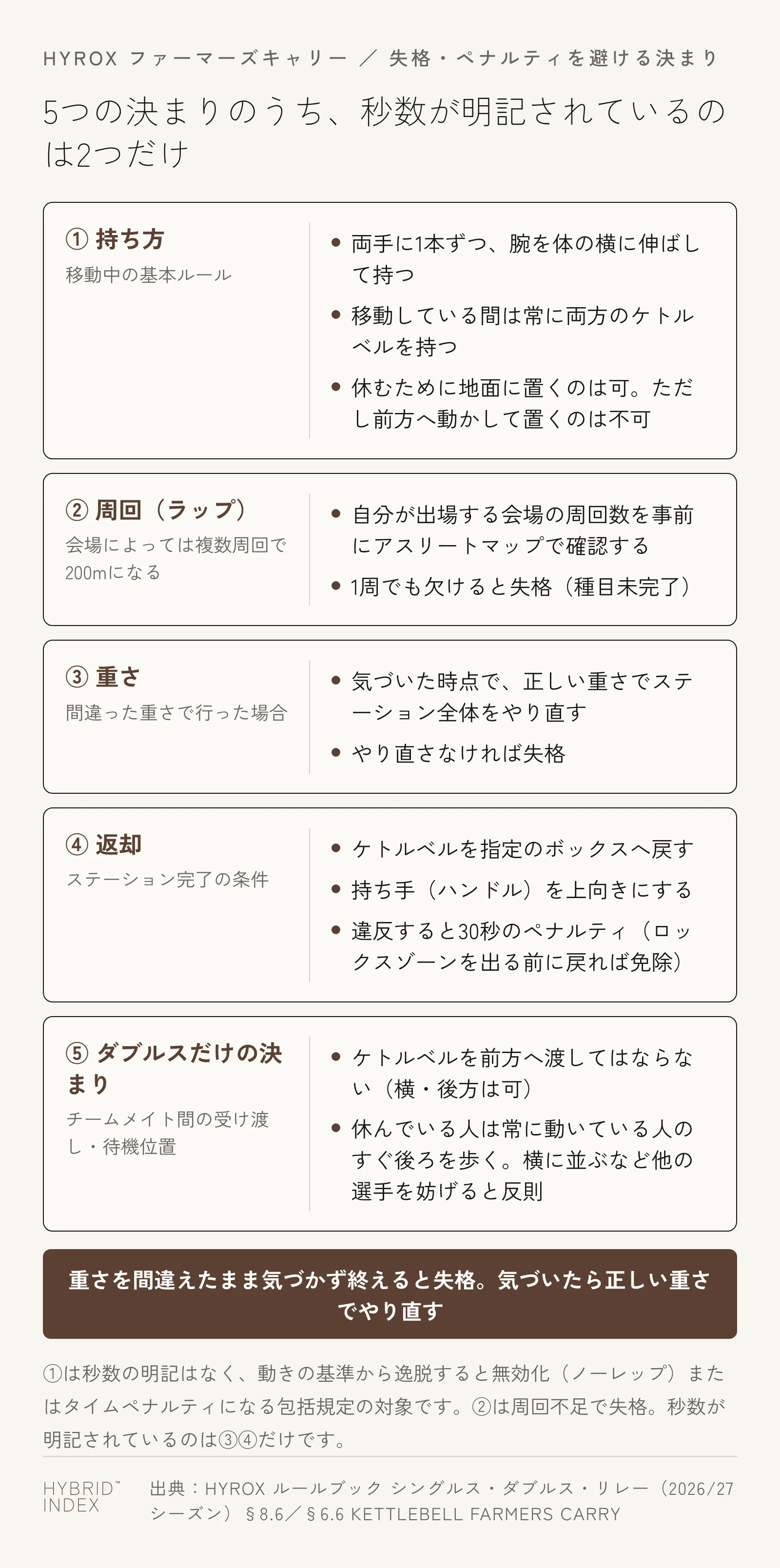 ファーマーズキャリーで失格・ペナルティを避けるための5つの決まりを示したカード。持ち方・周回・重さ・返却・ダブルスだけの決まりに分け、秒数が明記されているのは重さと返却の2つだけであることを示している