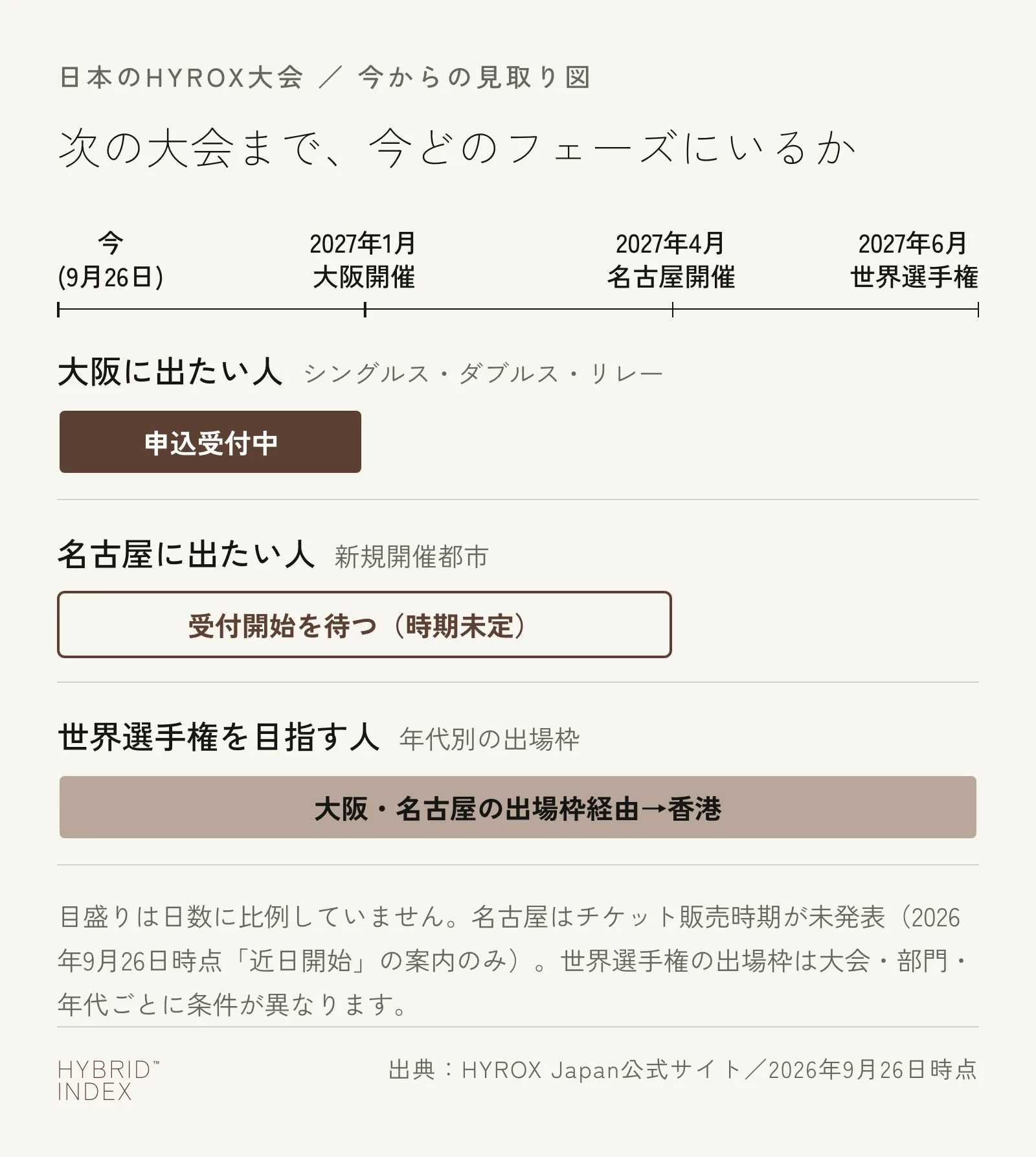 大阪に出たい人・名古屋に出たい人・世界選手権を目指す人の3つの立場から、今からの見取り図を示した図