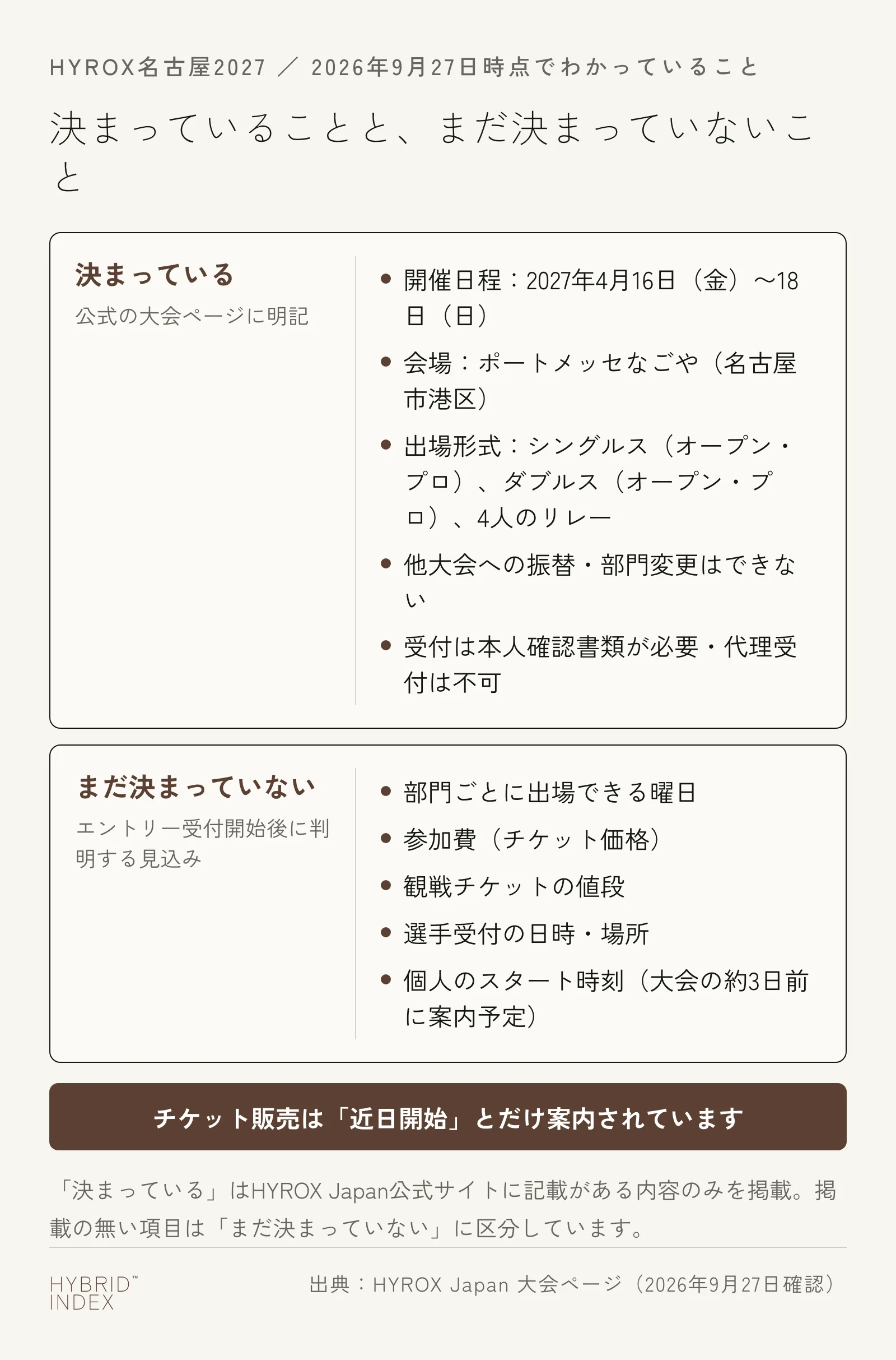 HYROX名古屋2027について、決まっていること(日程・会場・出場形式・振替不可・受付ルール)と、まだ決まっていないこと(部門別の出場日・参加費・観戦チケット・受付日時・スタート時刻)を2つのカードに分けた図