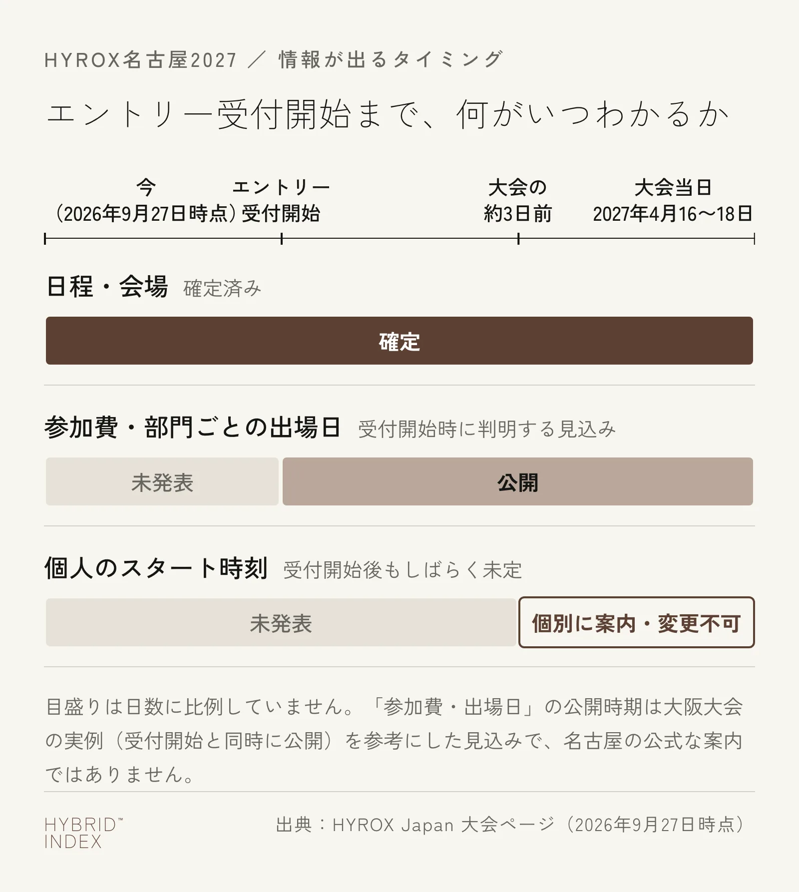 HYROX名古屋2027について、日程・会場は確定済み、参加費と部門ごとの出場日はエントリー受付開始時に判明する見込み、個人のスタート時刻は大会の約3日前に個別案内、という3段階の見取り図