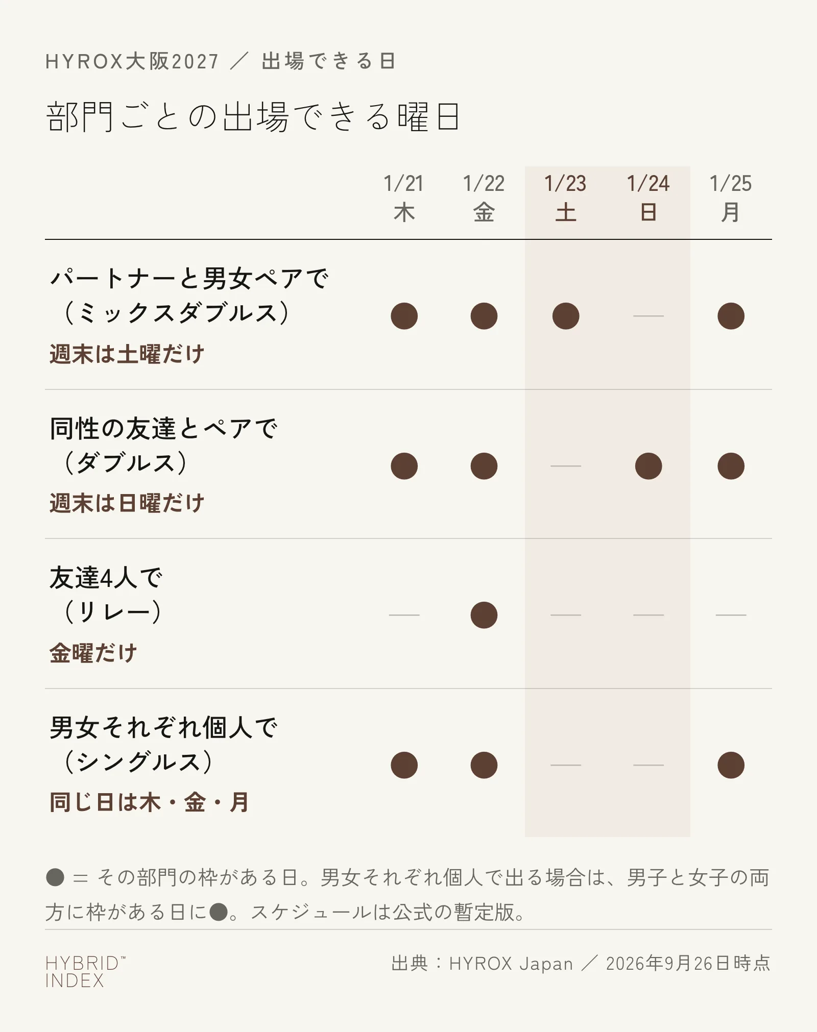 HYROX大阪2027で、男女ペア・同性ペア・4人のリレー・男女それぞれ個人の4つの出方ごとに、出場できる曜日を示した図