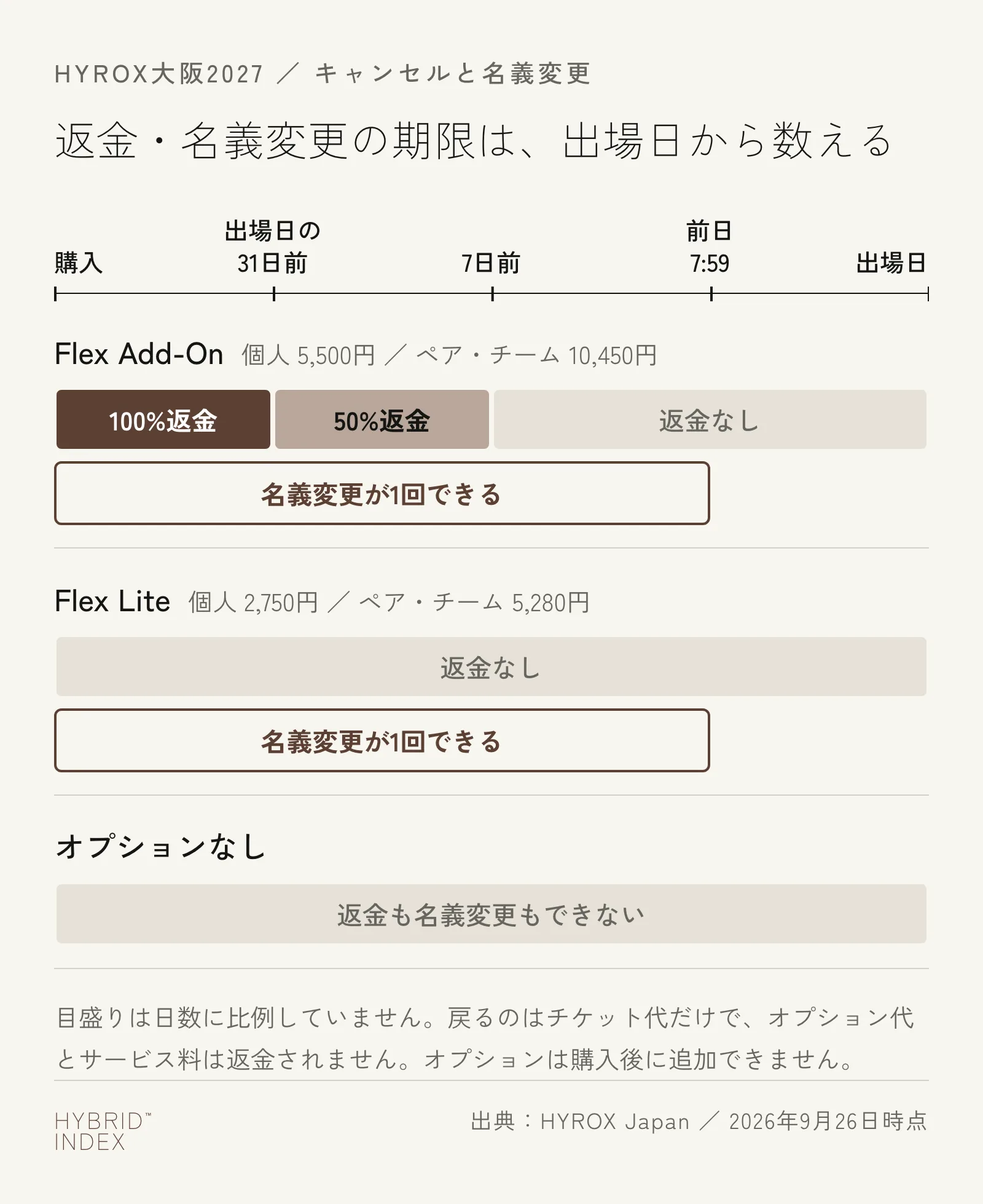 Flex Add-On・Flex Lite・オプションなしの3つについて、出場日から数えた返金と名義変更の期限を示した図