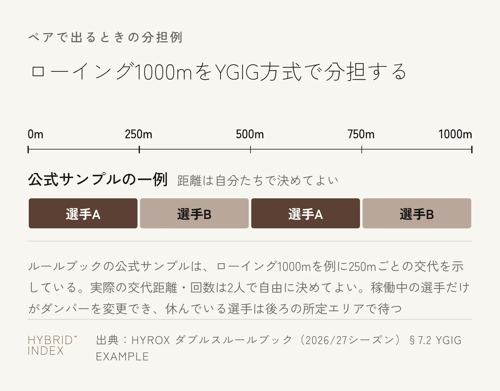 ローイング1000mをYGIG方式で分担する例を示した図。選手Aと選手Bが250mごとに交代する公式サンプルを帯で表している