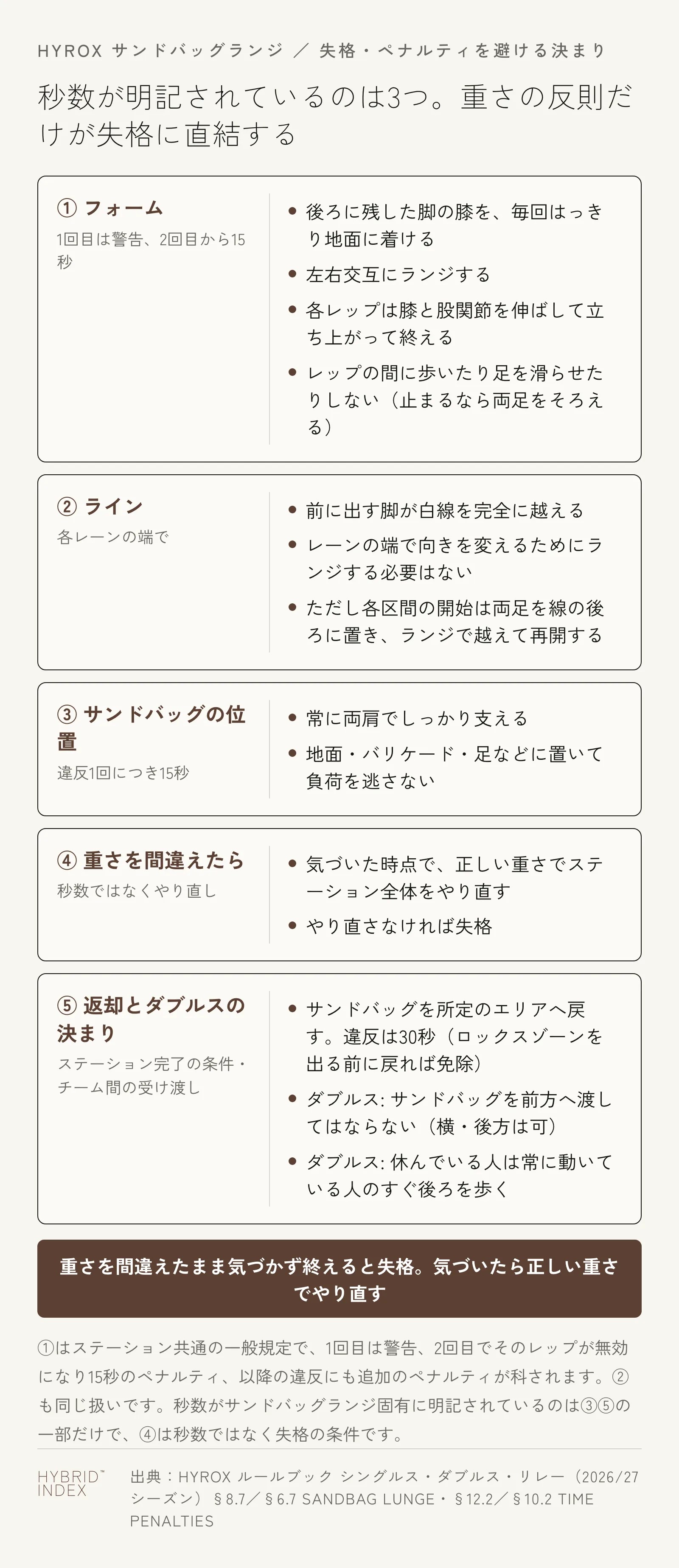 サンドバッグランジで失格・ペナルティを避けるための決まりを示したカード。フォーム・ライン・サンドバッグの位置・重さ・返却とダブルスの決まりに分け、秒数が明記されているのはフォーム・ライン・サンドバッグの位置・返却の一部だけで、重さの反則だけが失格に直結することを示している