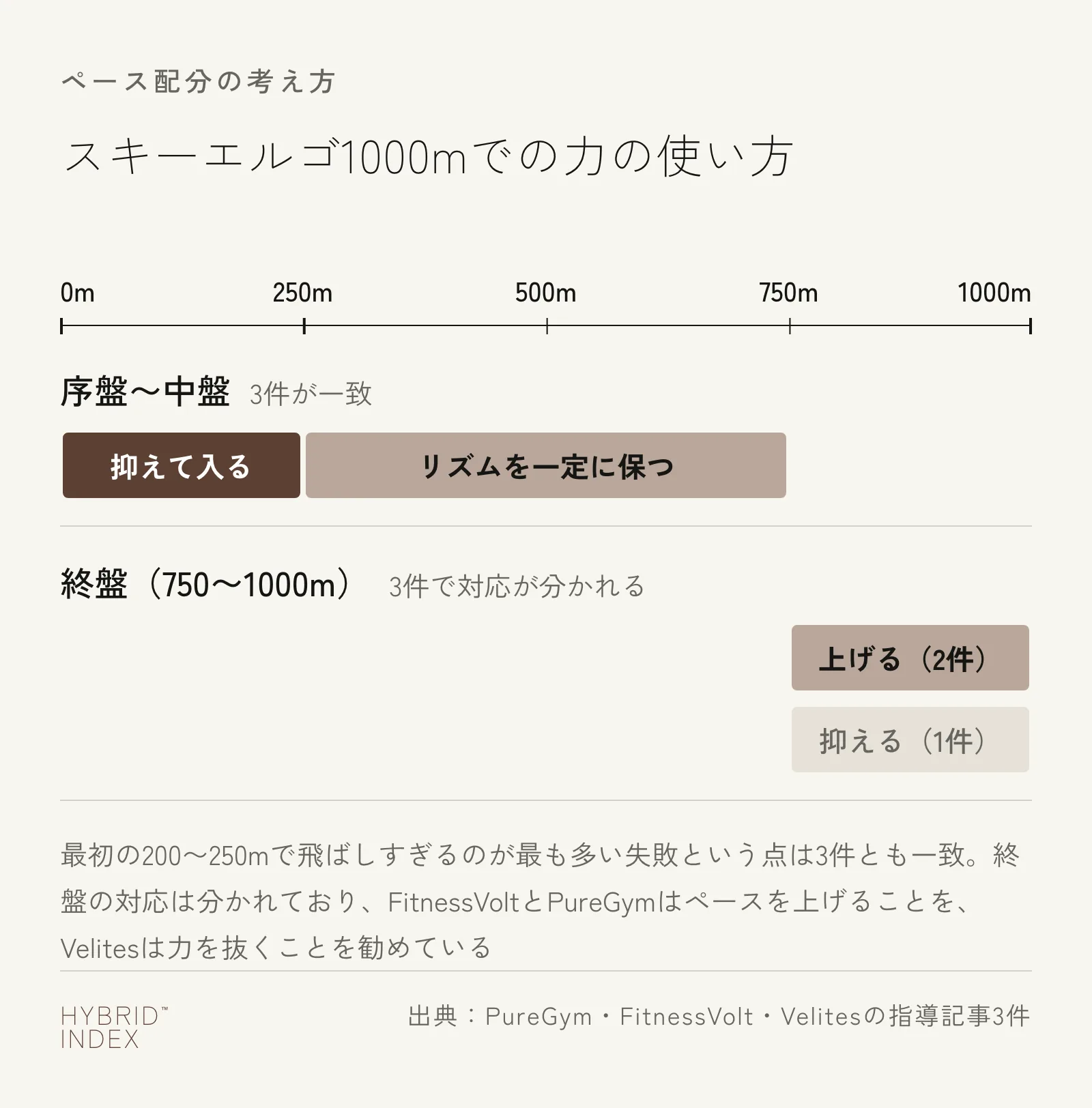 スキーエルゴ1000mのペース配分の考え方を示した図。序盤は抑えて入り中盤はリズムを一定に保つ点は3件のトレーニングガイドが一致、終盤の対応は上げる派2件と抑える派1件に分かれることを帯で示している